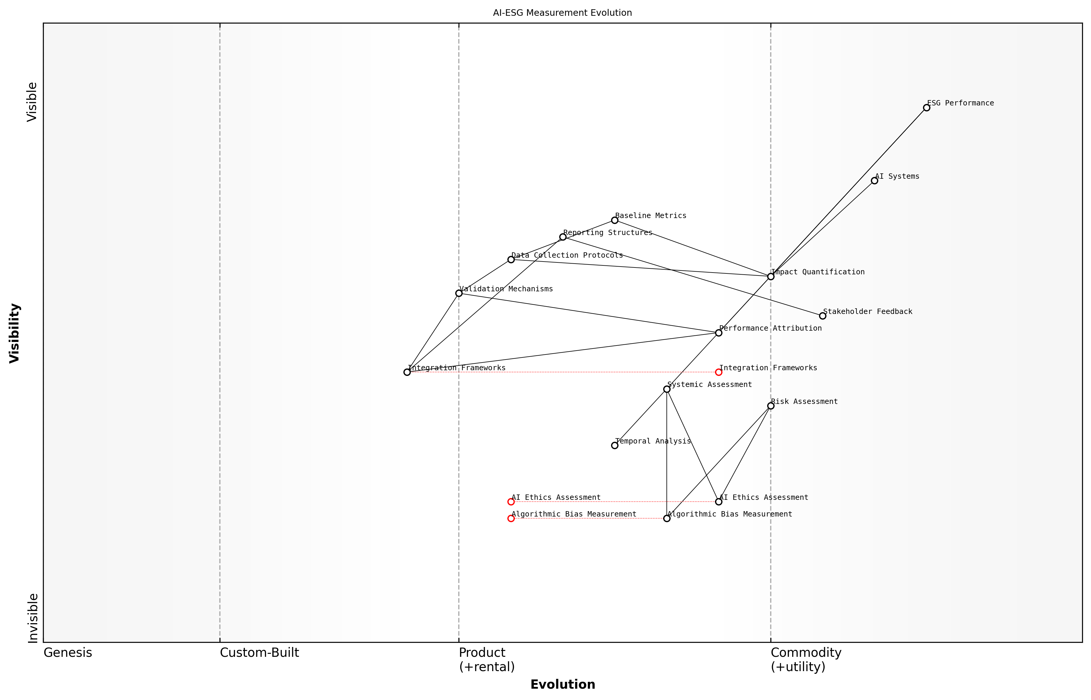 Draft Wardley Map: [Wardley Map: AI-ESG Measurement Evolution, showing the progression from basic metrics to sophisticated impact assessment methodologies]