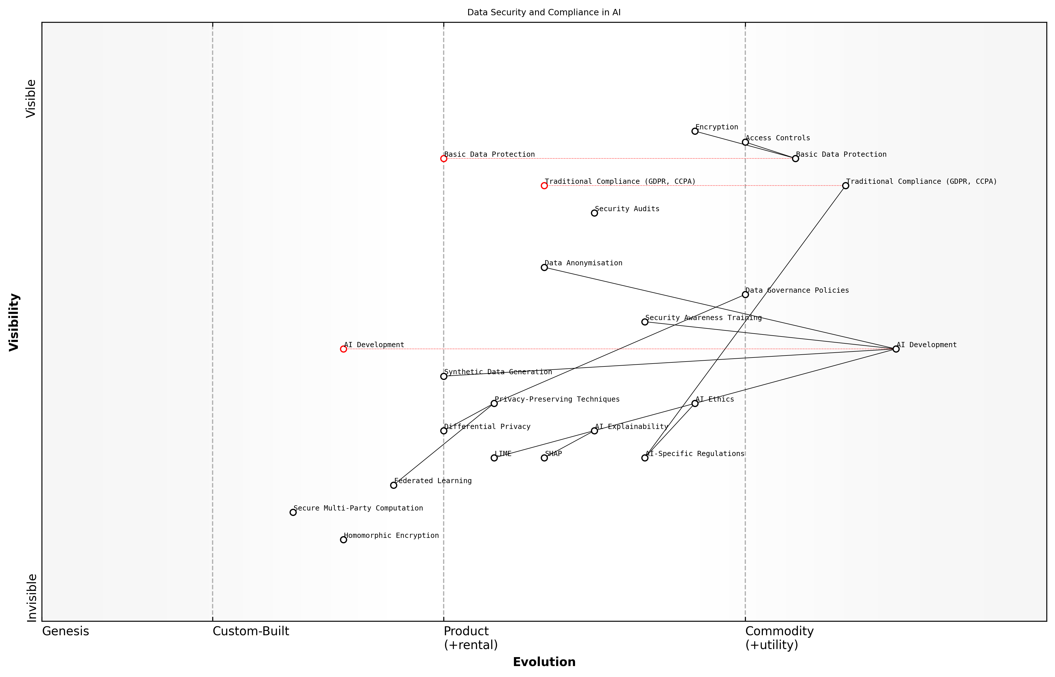 Draft Wardley Map: [Insert Wardley Map: Data security and compliance in AI contexts]