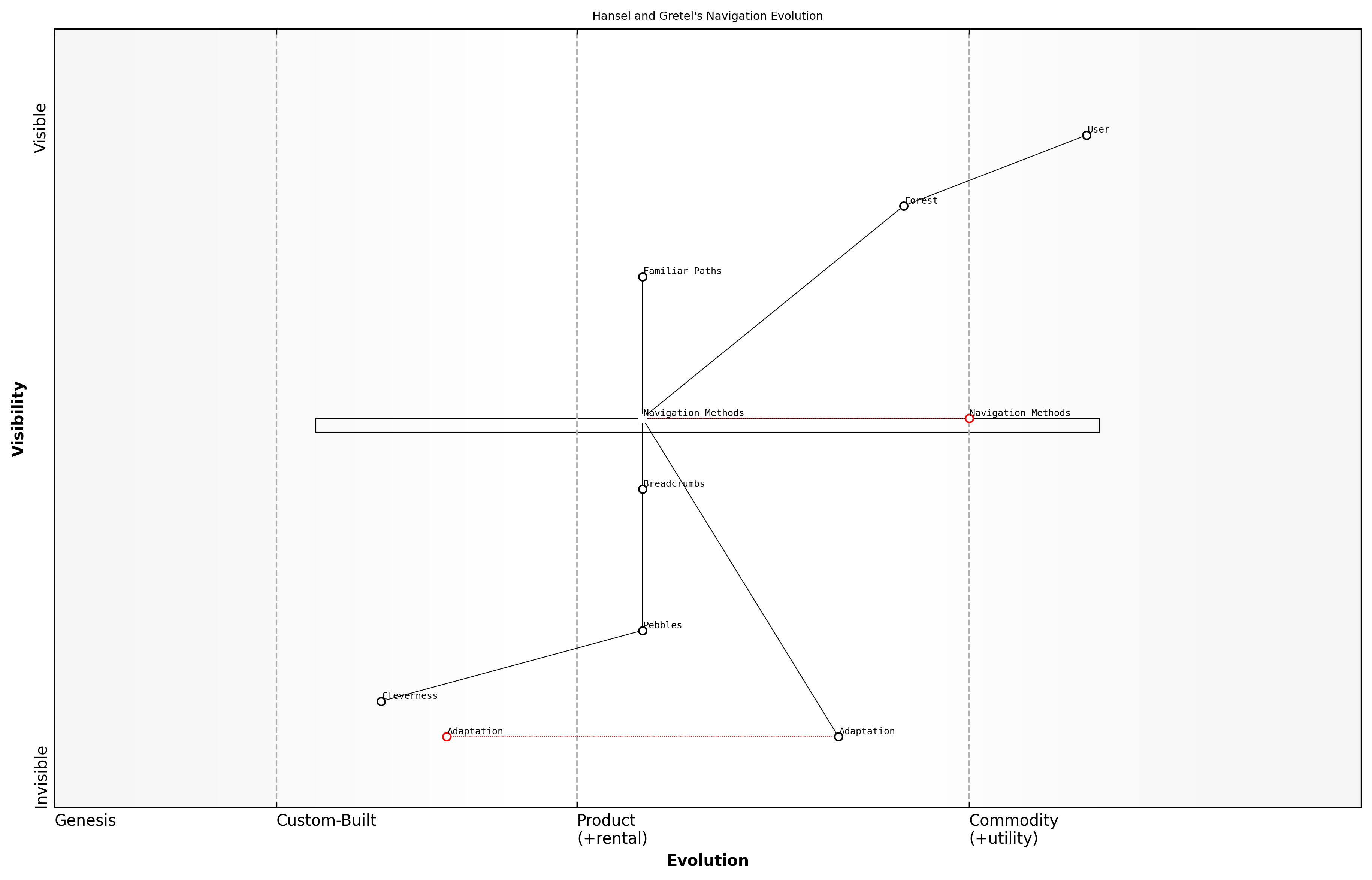 Draft Wardley Map: [Insert Wardley Map: Adapting to change]