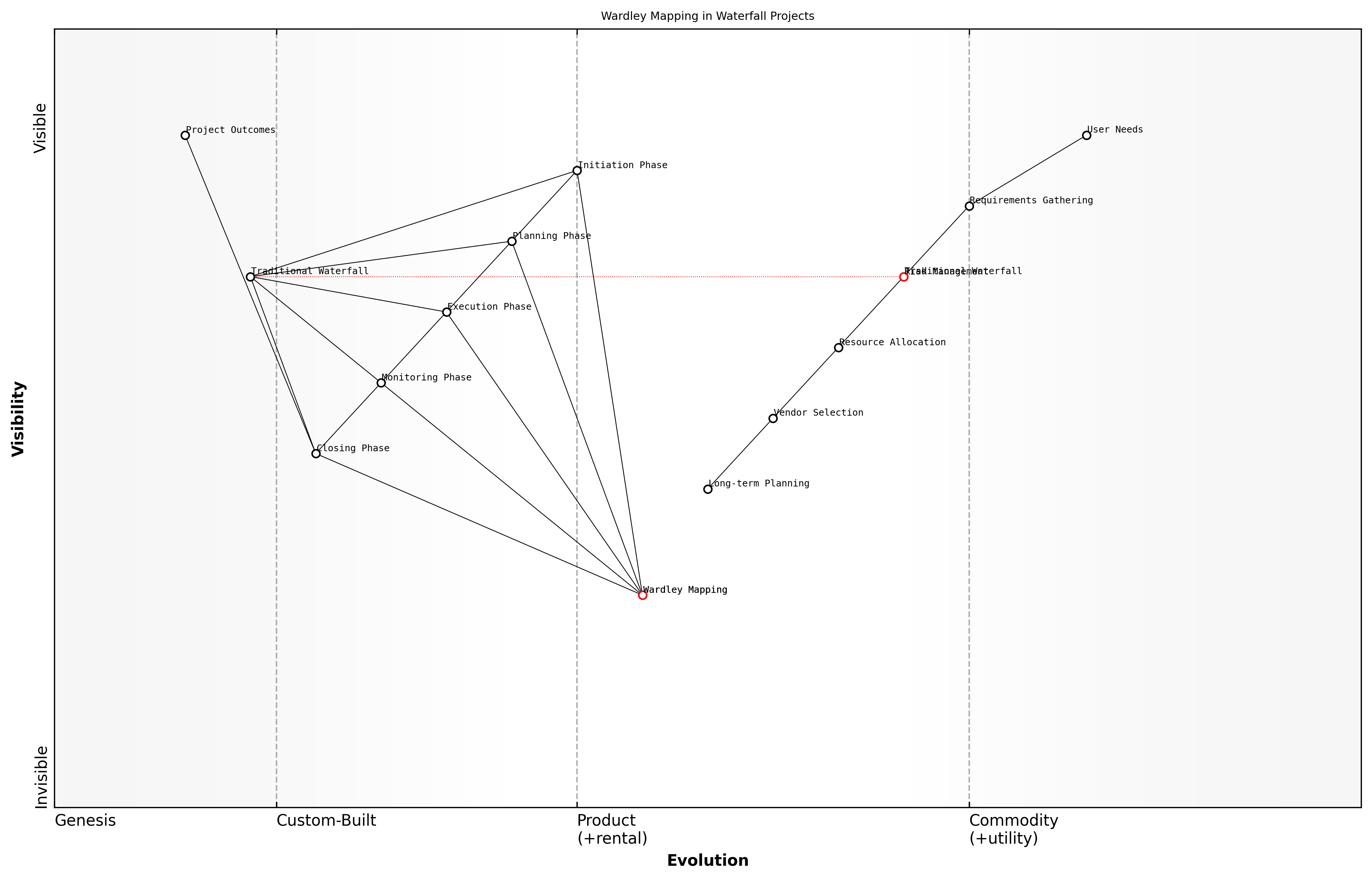 Draft Wardley Map: [Insert Wardley Map: Wardley Mapping and Traditional Waterfall]