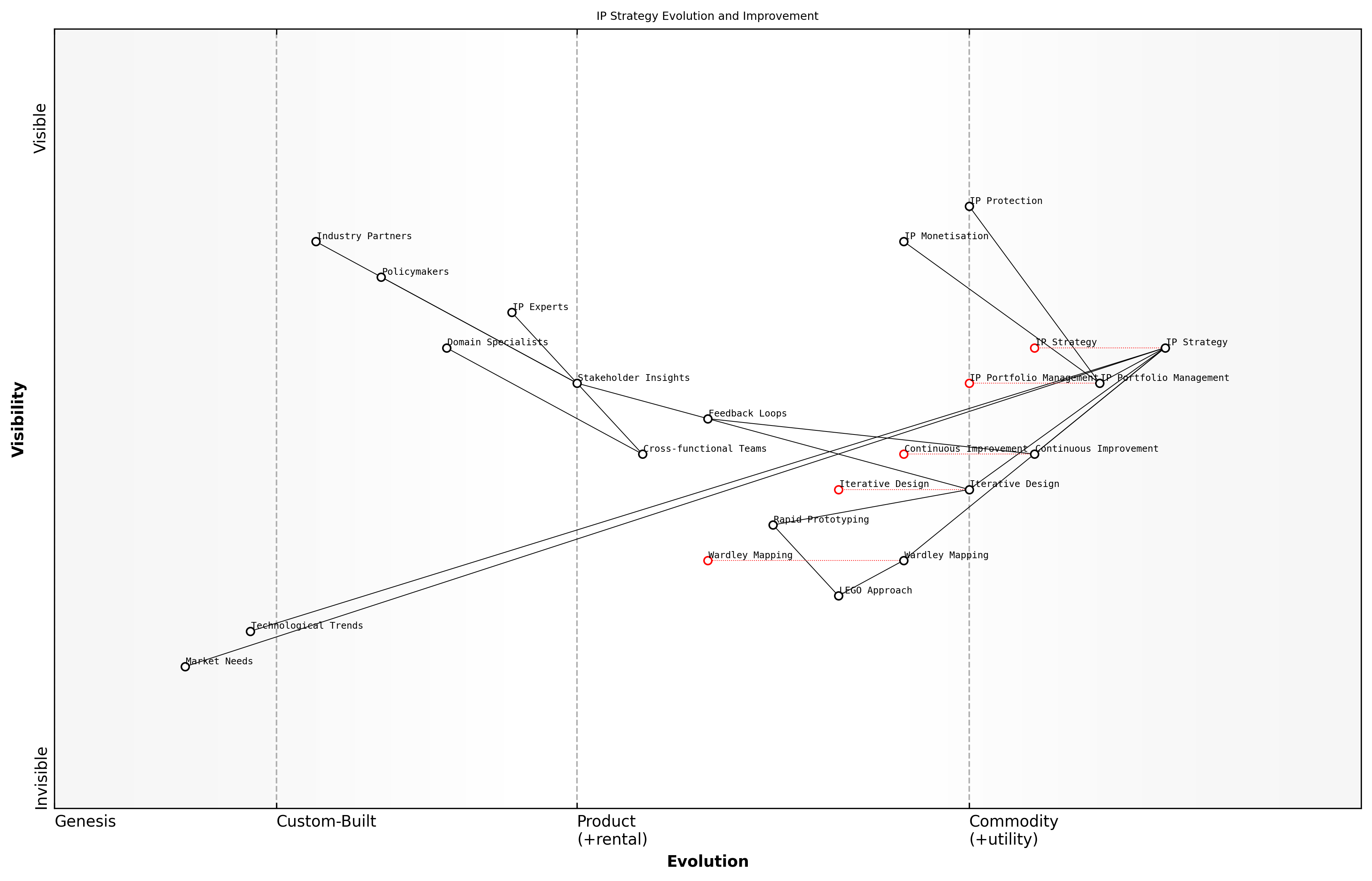 Draft Wardley Map: [Insert Wardley Map: Iterative Design and Continuous Improvement]