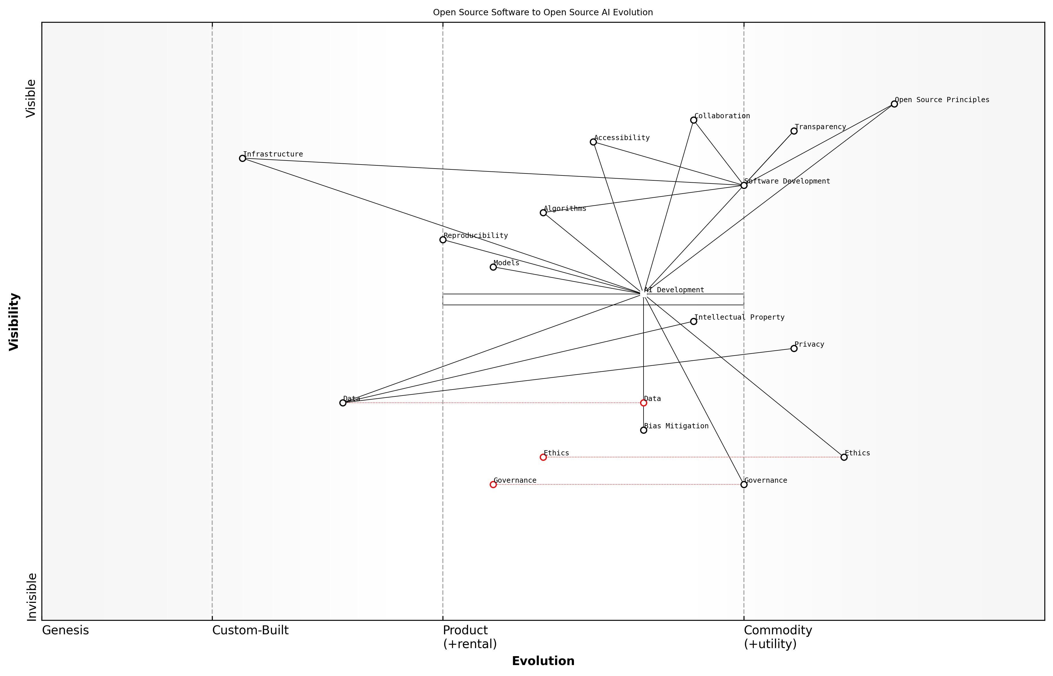 Draft Wardley Map: Insert Wardley Map showing the evolution from open source software to open source AI, highlighting the increasing importance of data