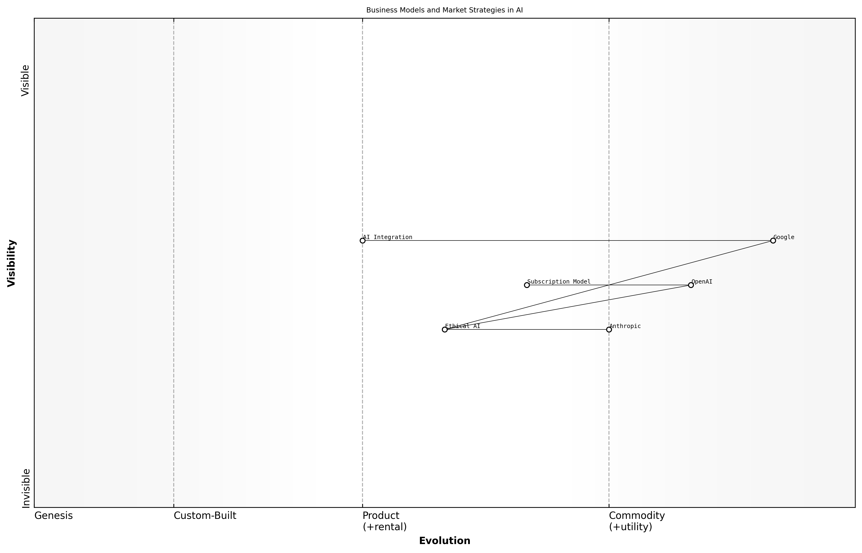 Wardley Map for Business Models and Market Strategies