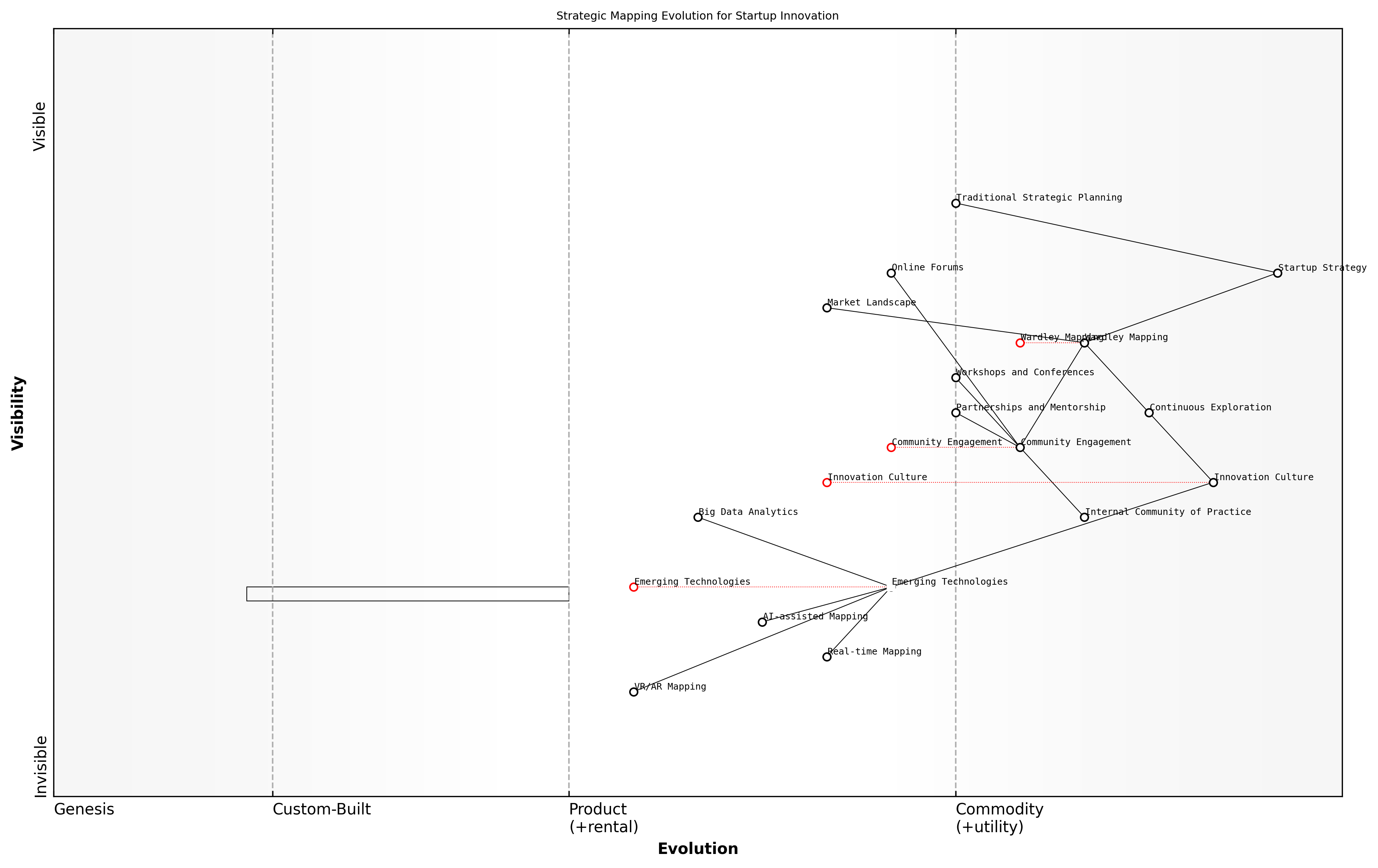 Draft Wardley Map: [Insert Wardley Map: Encouragement for continuous exploration and innovation]