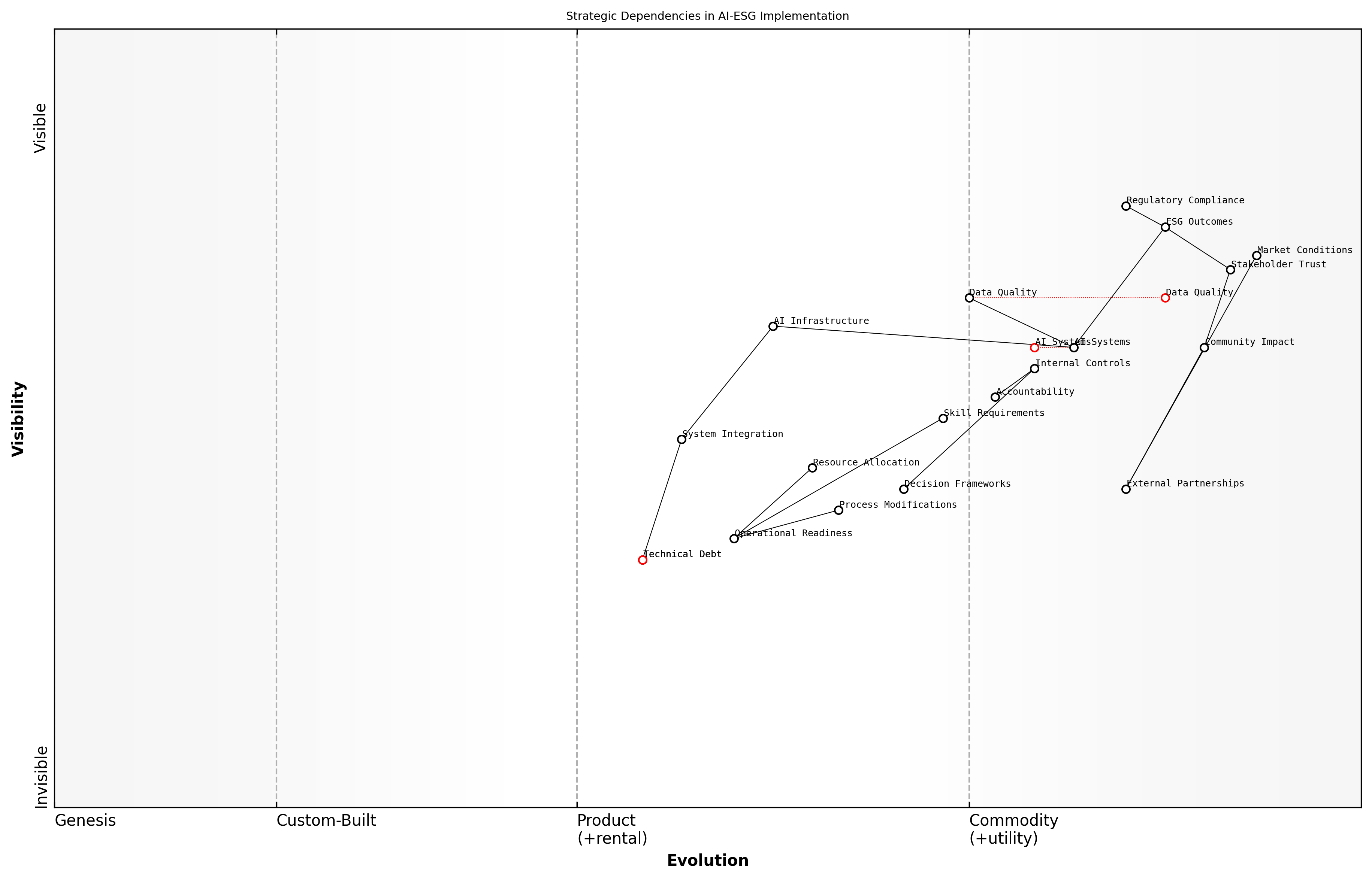 Draft Wardley Map: [Wardley Map: Strategic Dependencies in AI-ESG Implementation showing the evolution and relationships between key components across the value chain]