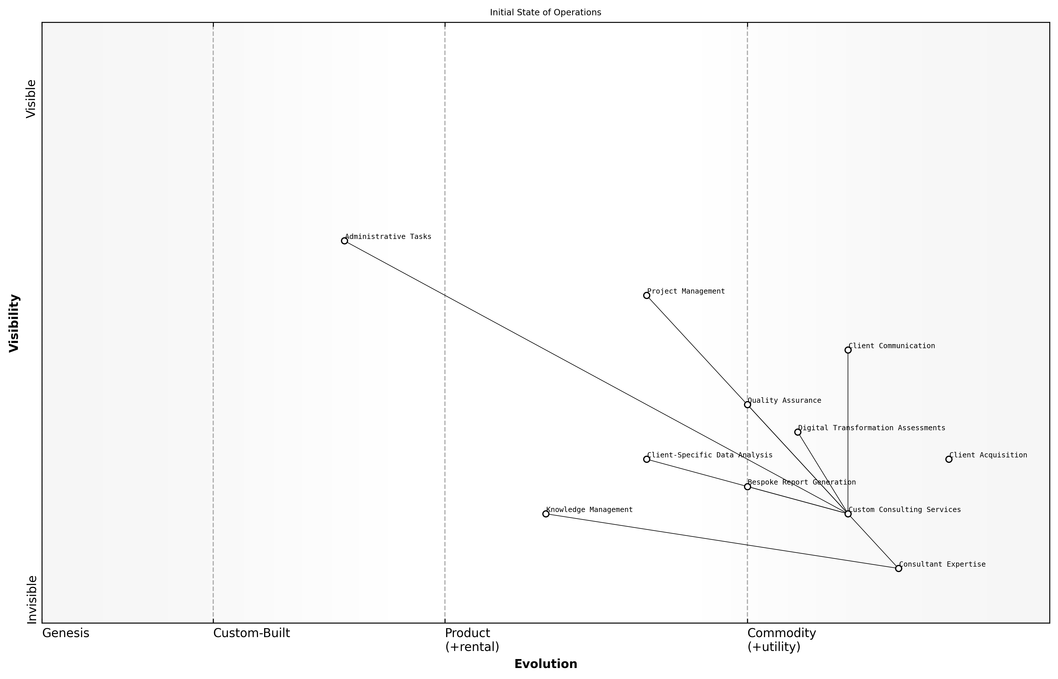 Draft Wardley Map: [Insert Wardley Map: Scaling operations efficiently]