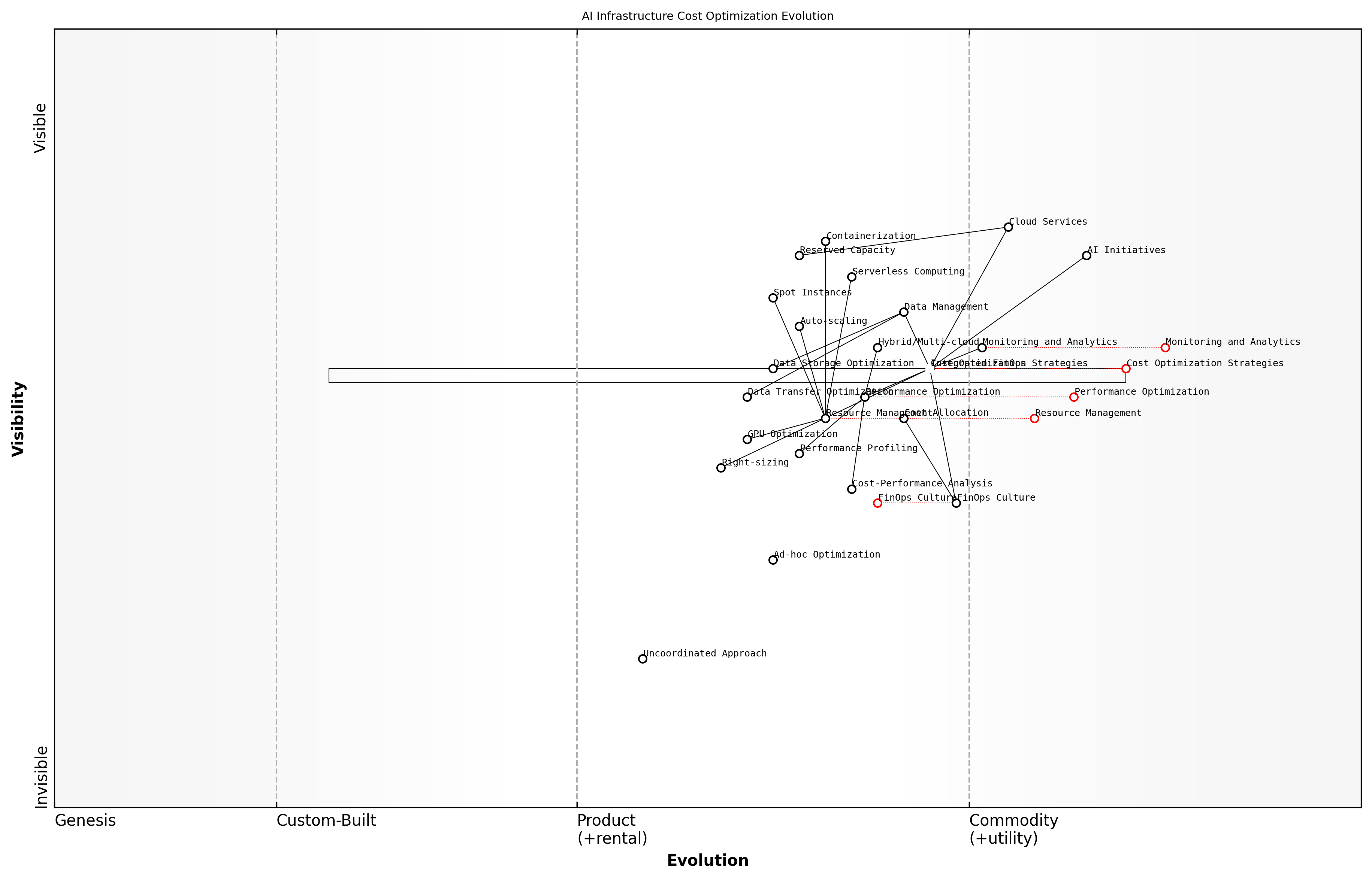 Draft Wardley Map: [Insert Wardley Map: Cost optimization techniques for AI infrastructure]