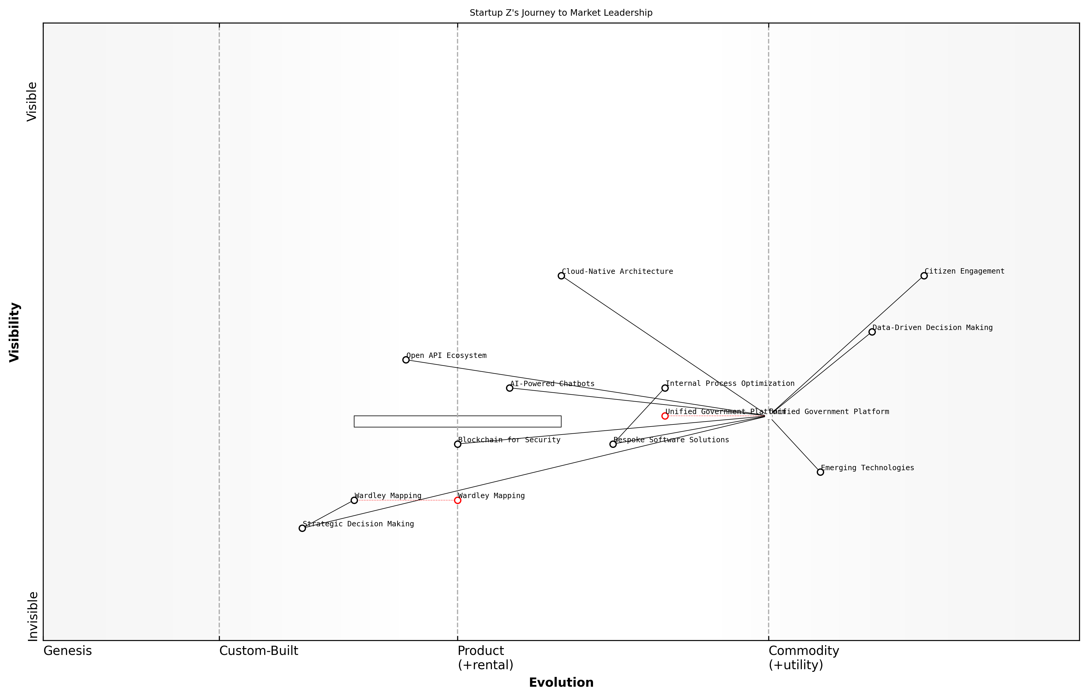 Draft Wardley Map: [Insert Wardley Map: Case Study 2: Startup Z's journey from niche player to market leader]