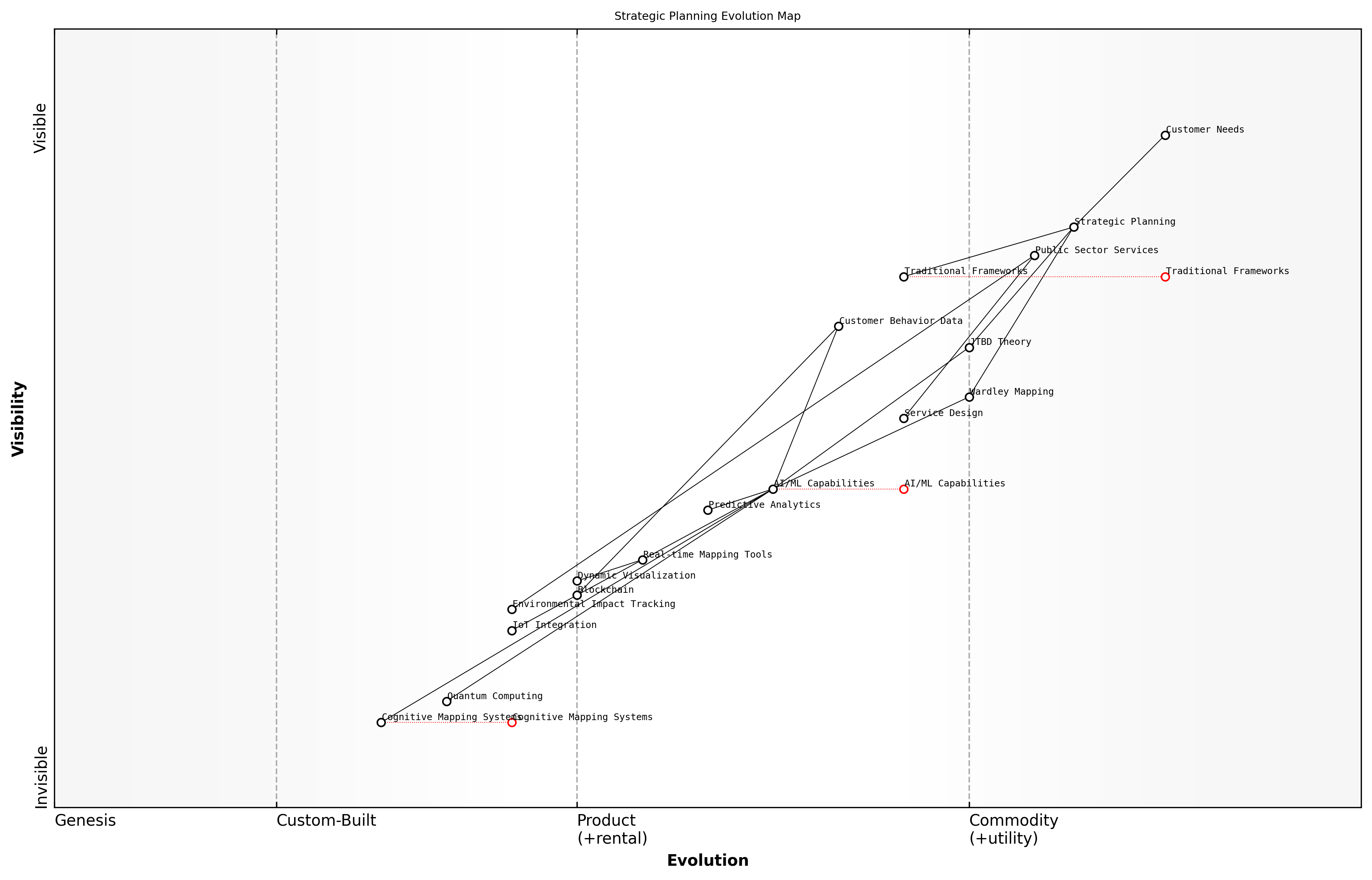 Draft Wardley Map: [Wardley Map showing the evolution of strategic planning tools and methodologies, from traditional frameworks to AI-enhanced approaches]