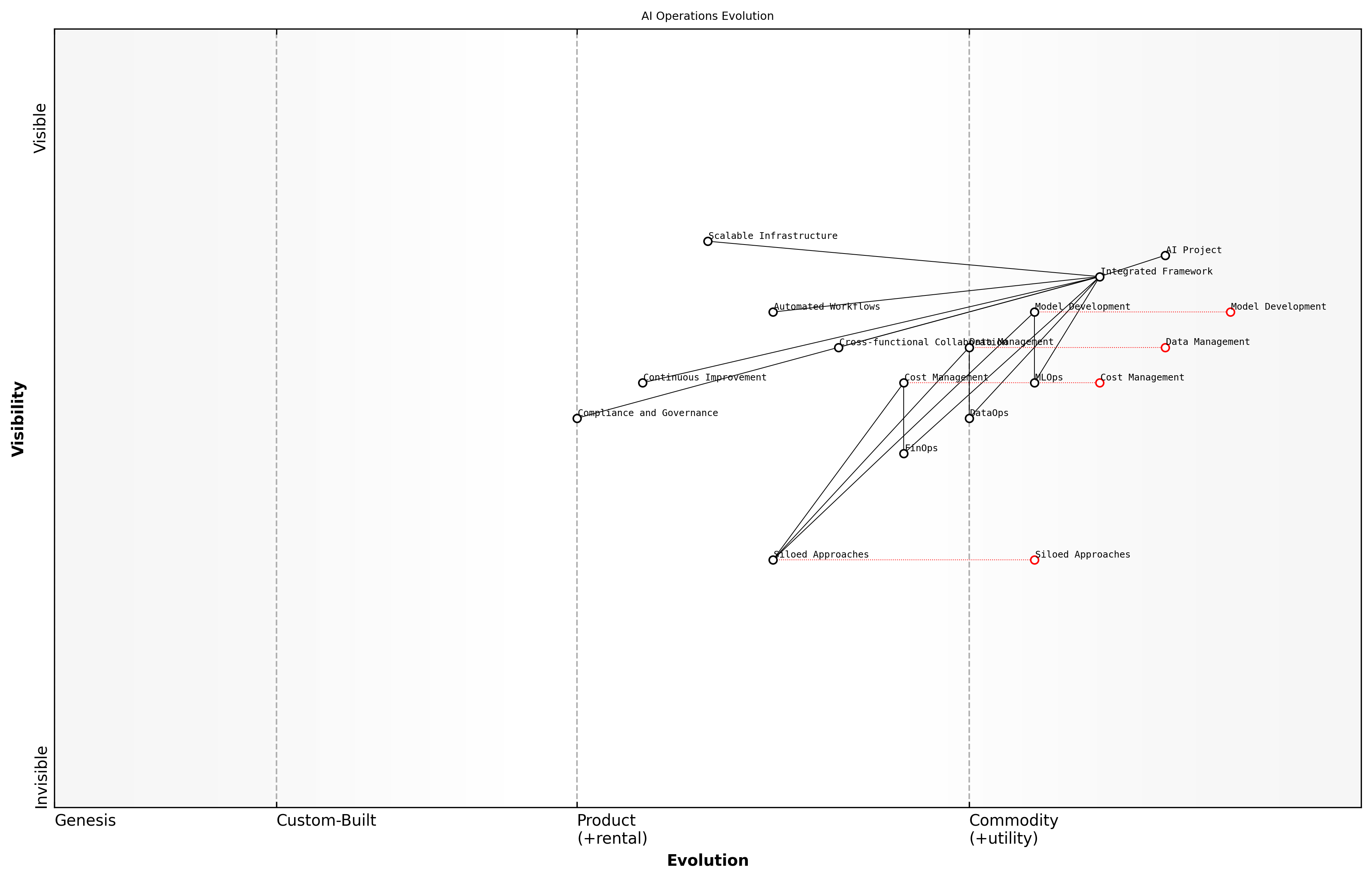 Draft Wardley Map: [Insert Wardley Map: Real-world examples of successful integration]