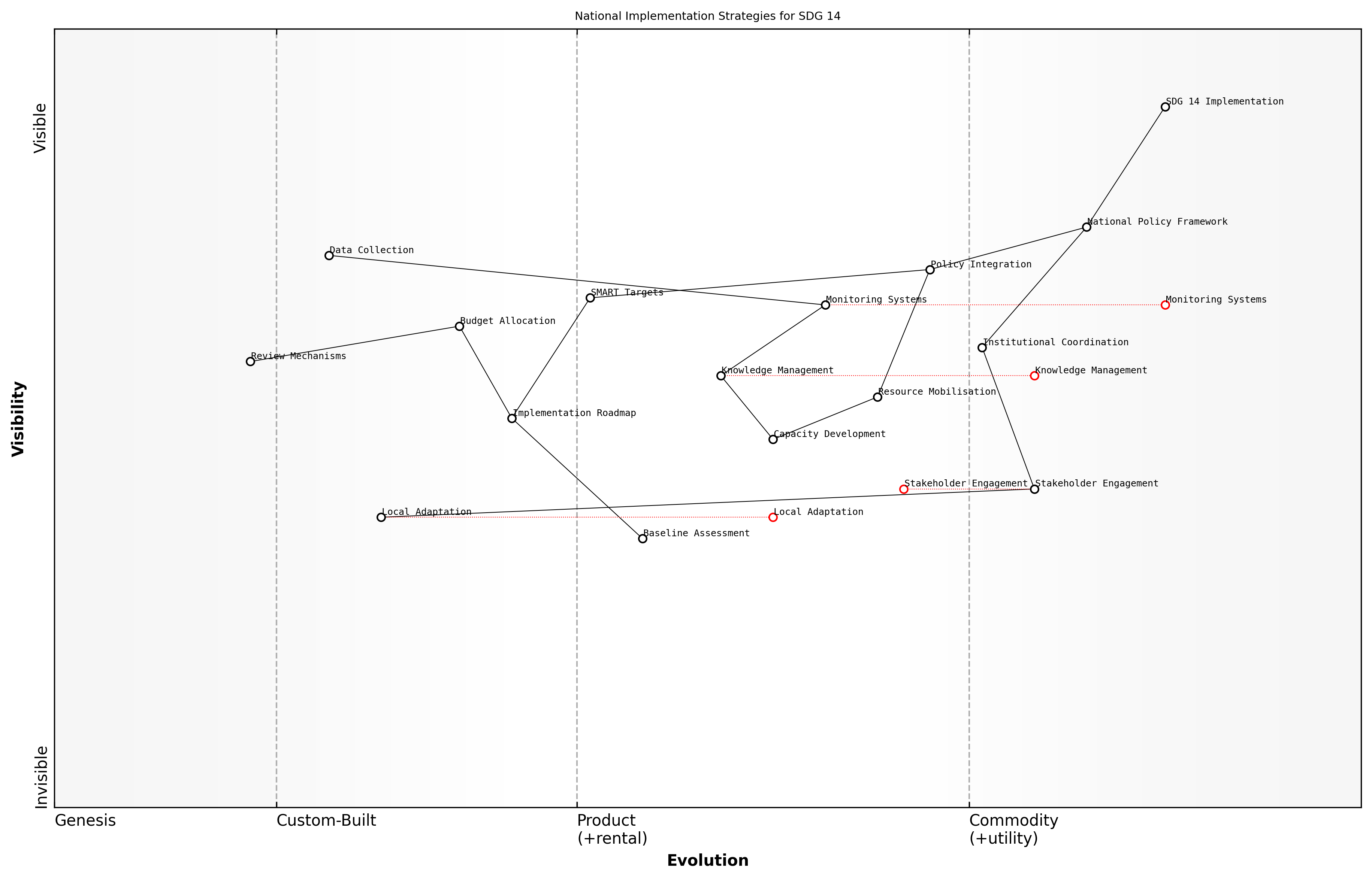 Wardley Map for National Implementation Strategies