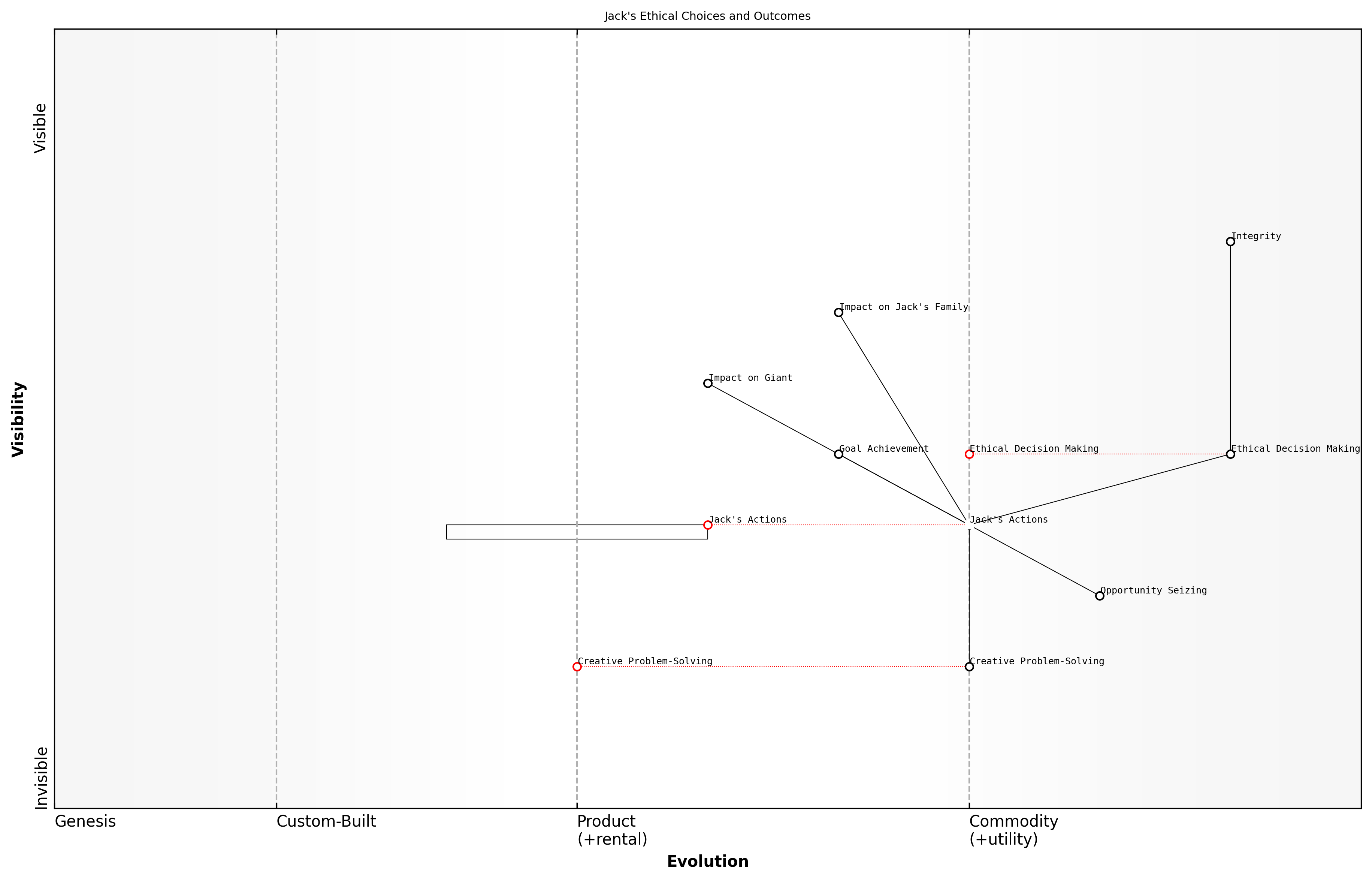Draft Wardley Map: [Insert Wardley Map: Balancing ethics and opportunity]