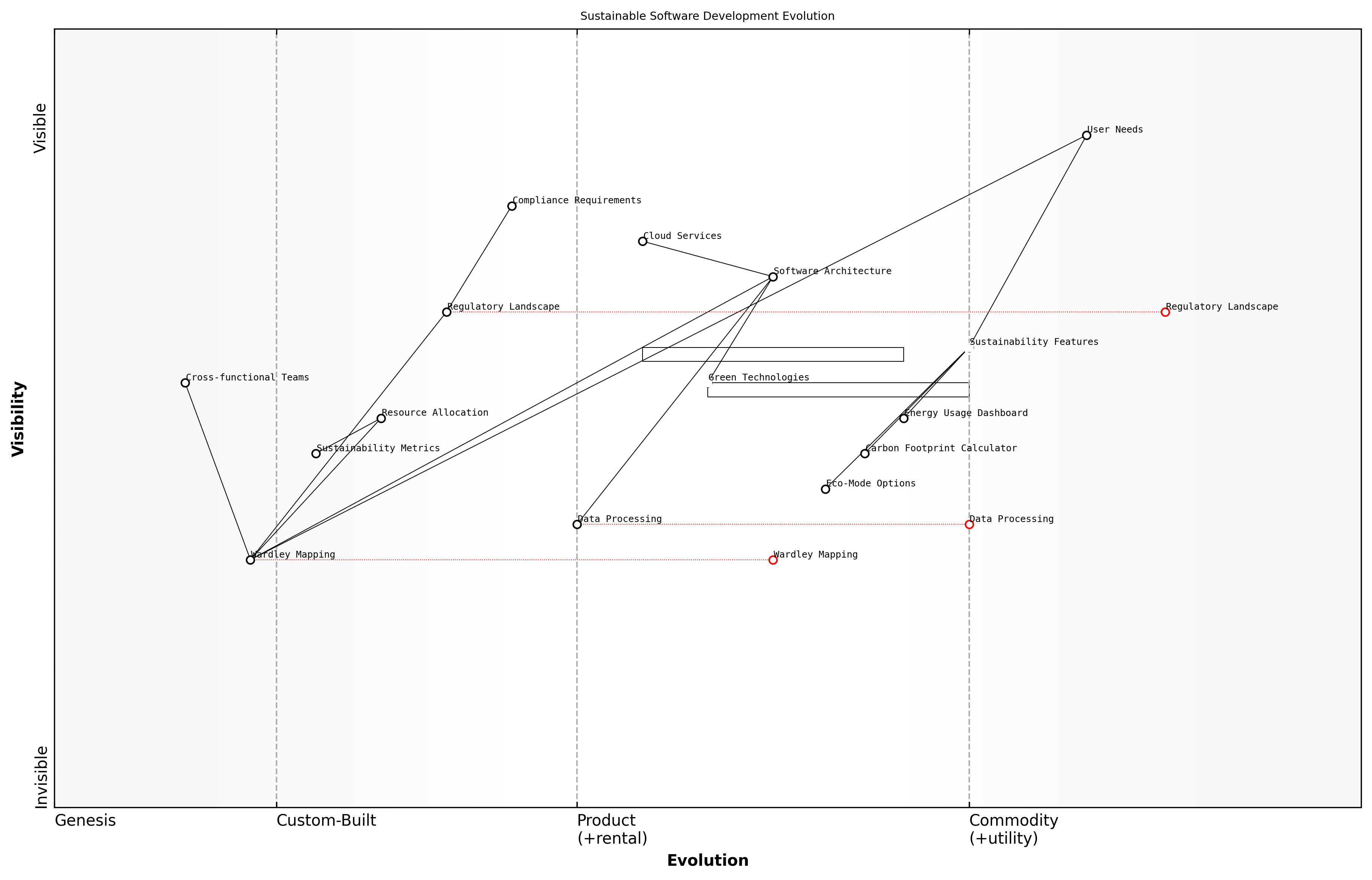 Draft Wardley Map: [Insert Wardley Map: Long-term planning for sustainable software development]