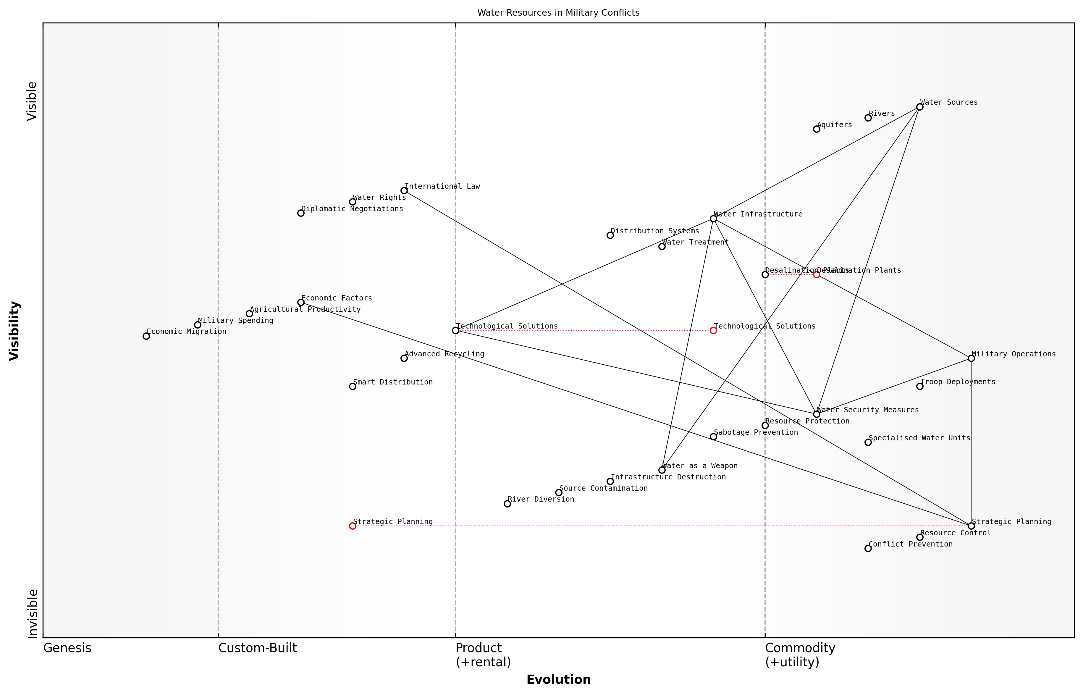 Draft Wardley Map: [Insert Wardley Map: Water scarcity and its impact on military conflicts]