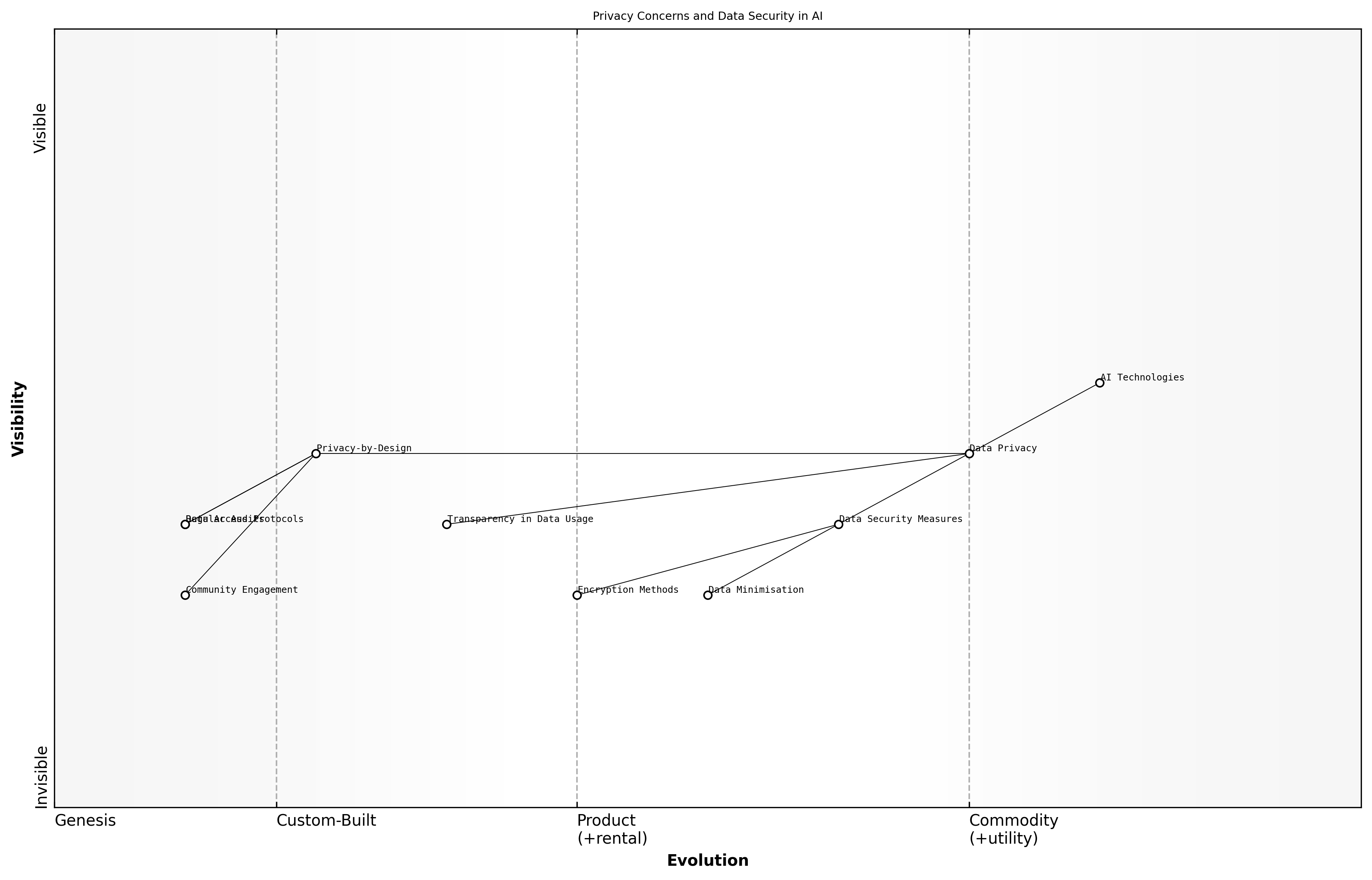 Wardley Map for Privacy Concerns and Data Security
