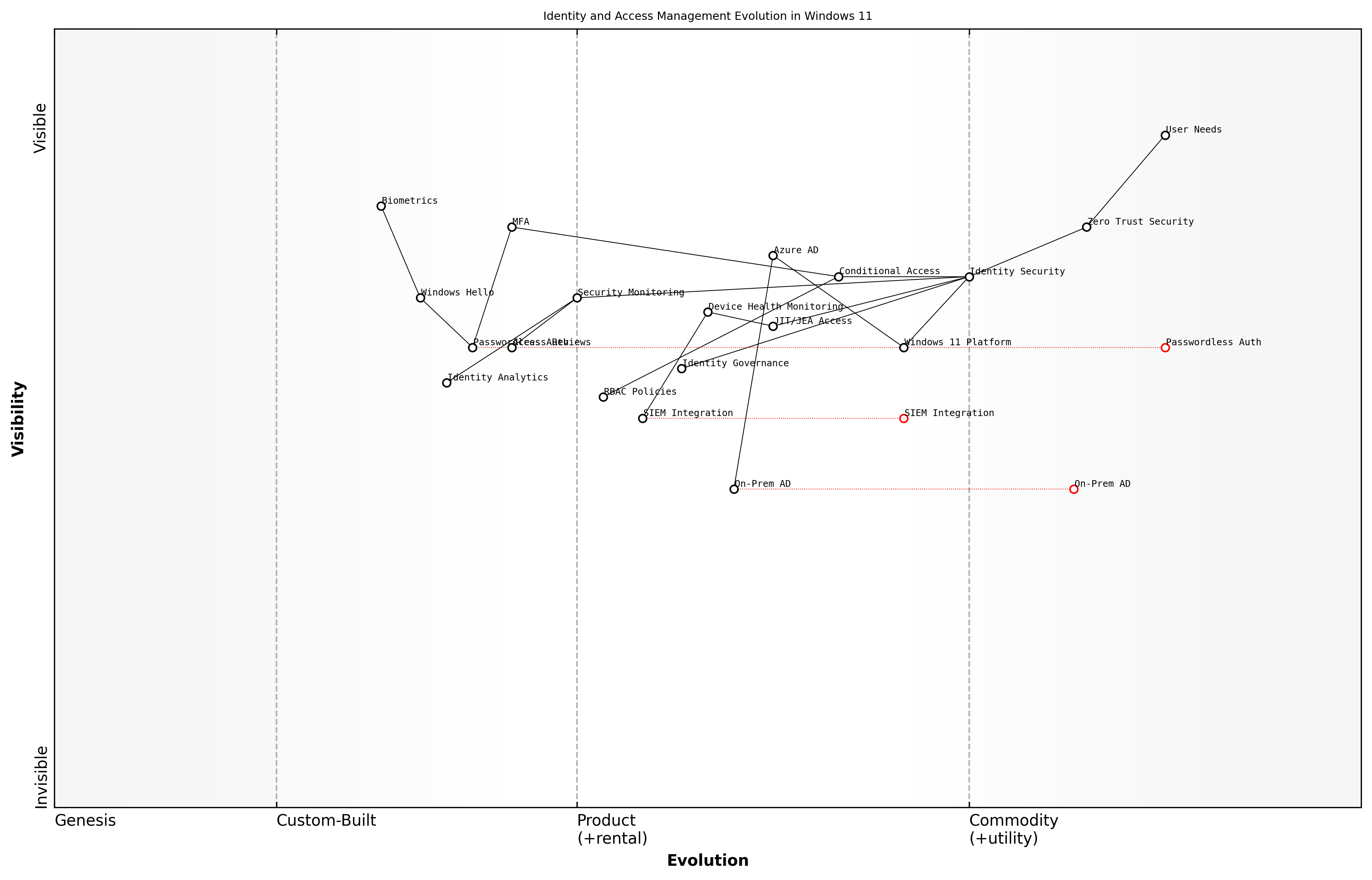 Draft Wardley Map: [Wardley Map: Identity and Access Management Evolution in Windows 11 Migration]