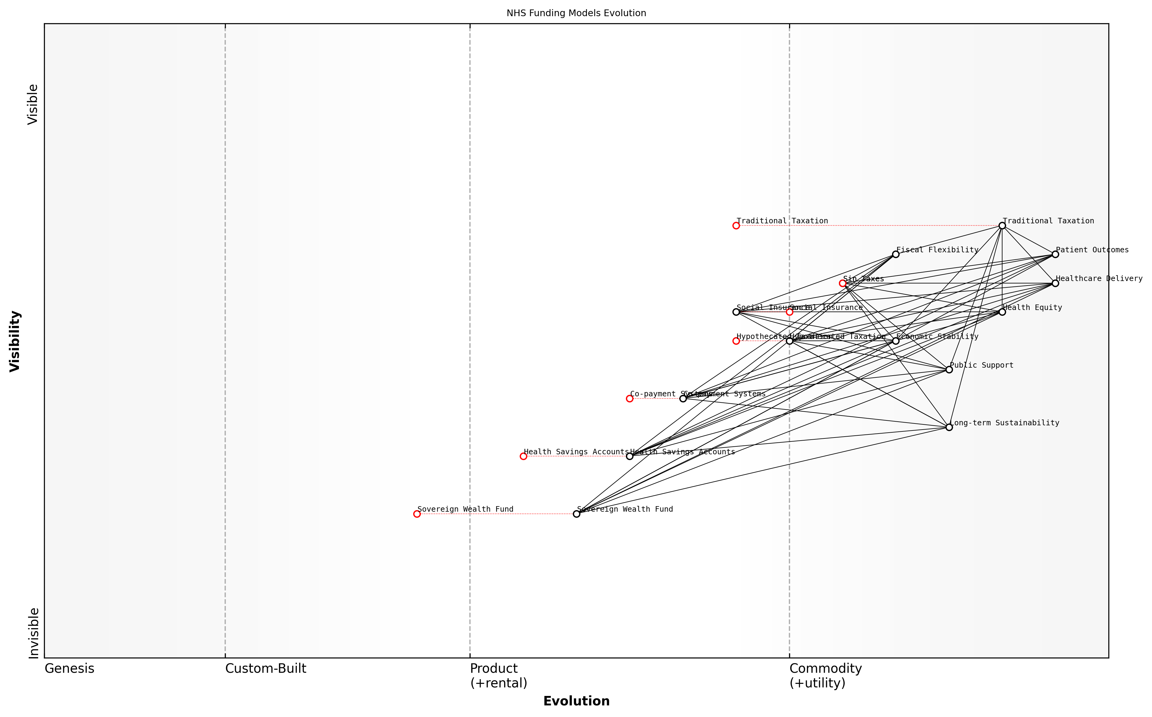 Draft Wardley Map: Insert Wardley Map illustrating the evolution of NHS funding models and their potential future trajectories