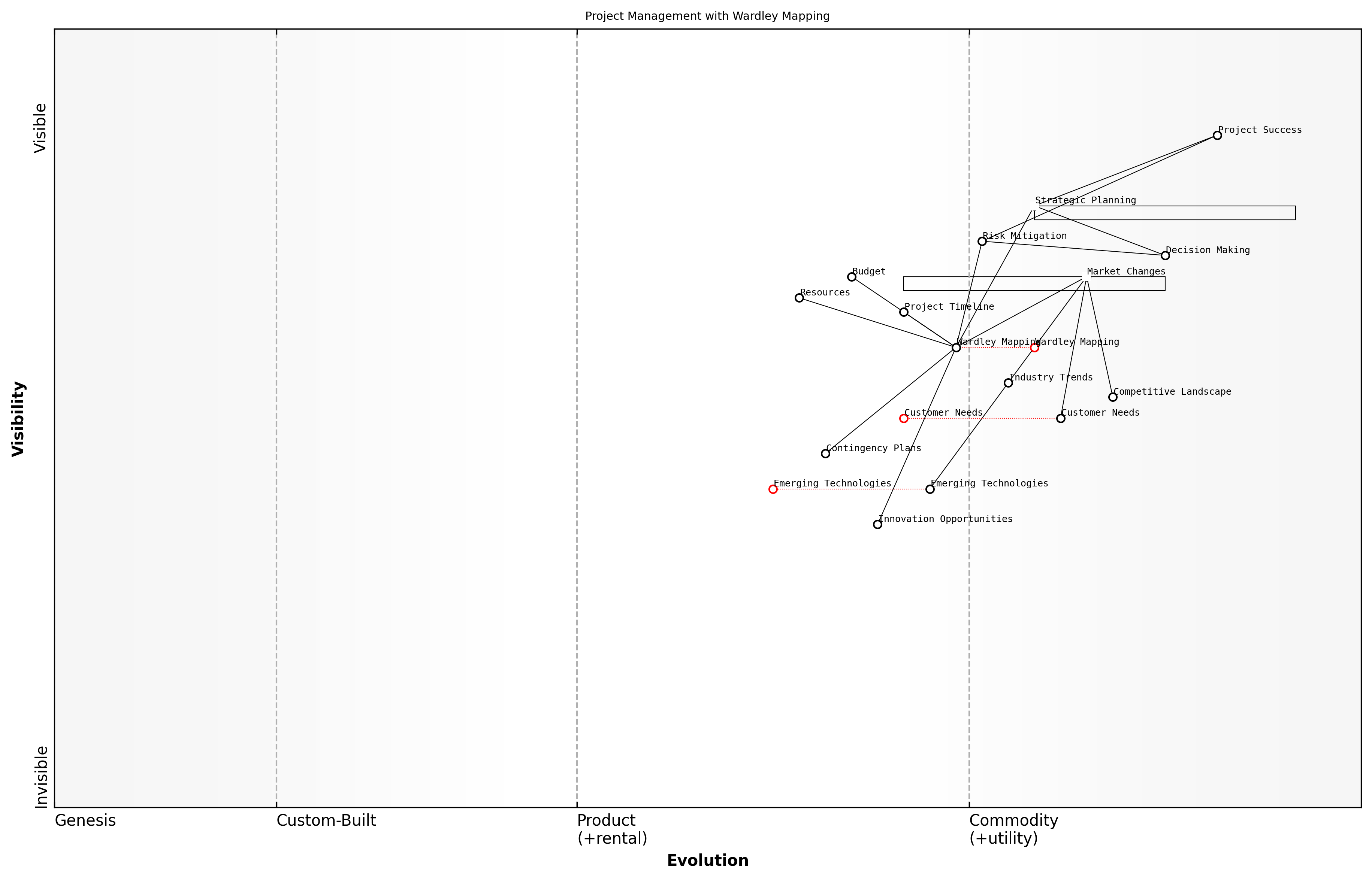 Draft Wardley Map: [Insert Wardley Map: Anticipating market changes and their impact on projects]