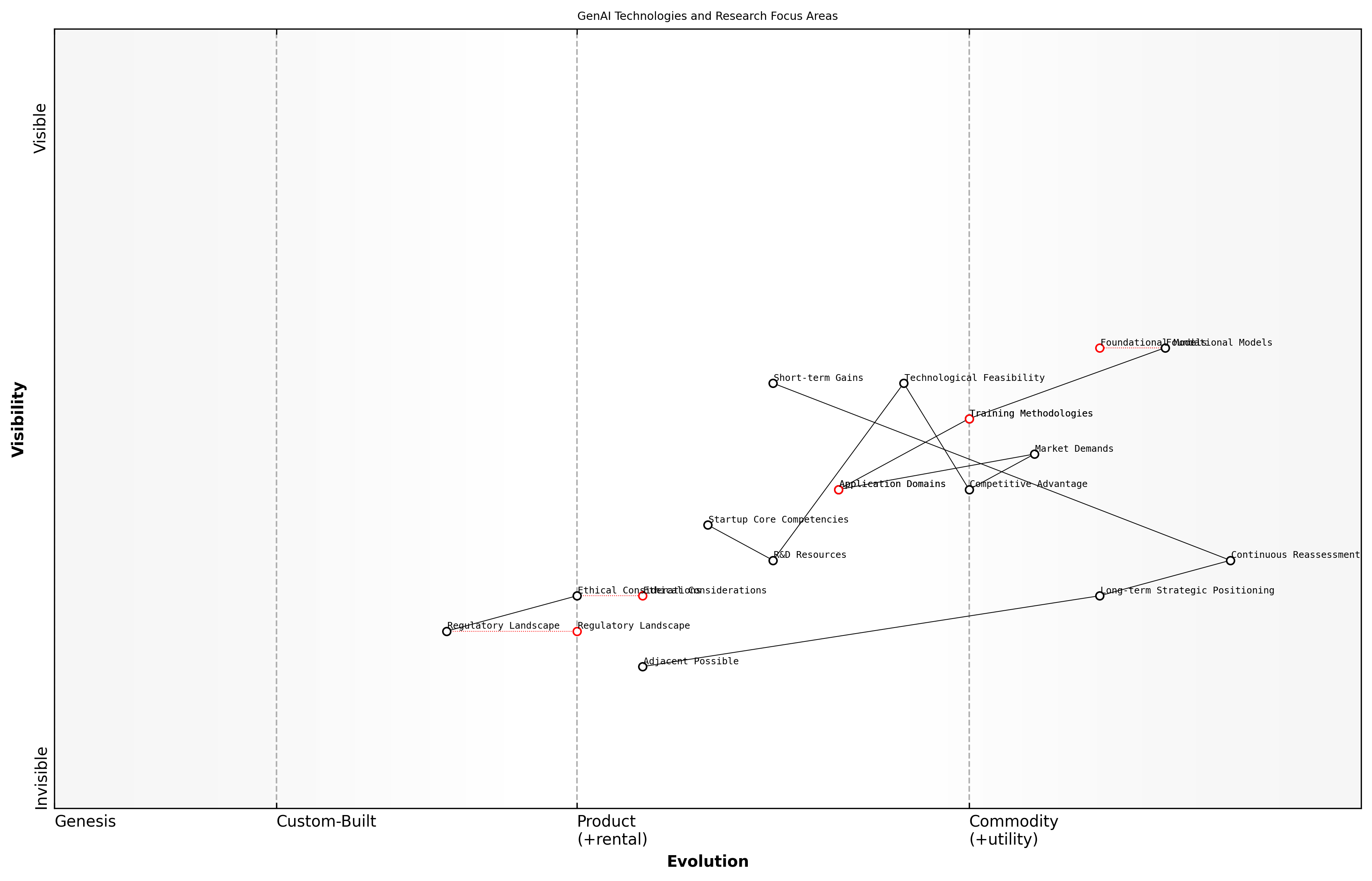 Draft Wardley Map: [Insert Wardley Map: Identifying Areas for Focused Research]