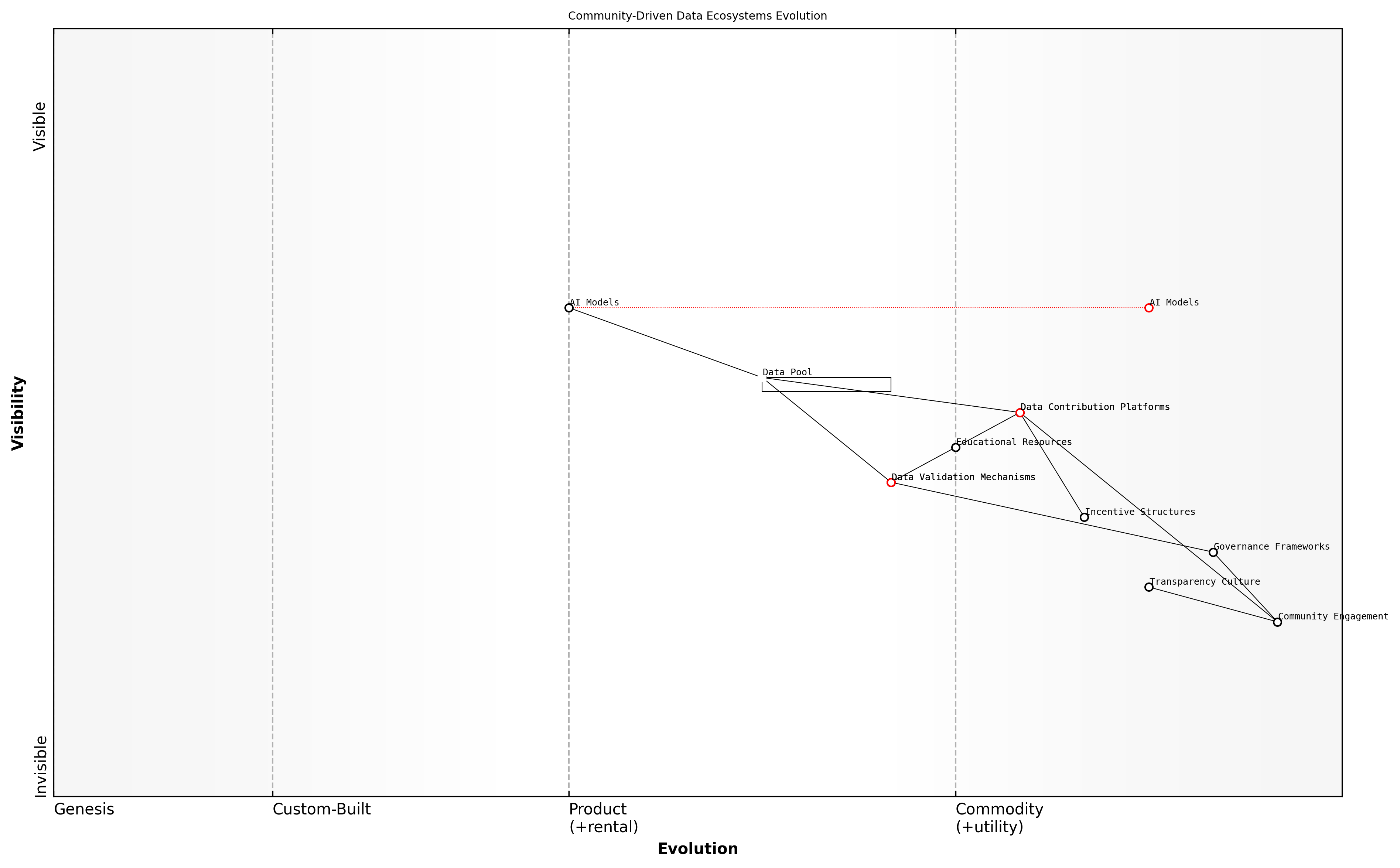 Draft Wardley Map: Insert Wardley Map illustrating the evolution of community-driven data ecosystems, from initial concept to mature, self-sustaining systems.