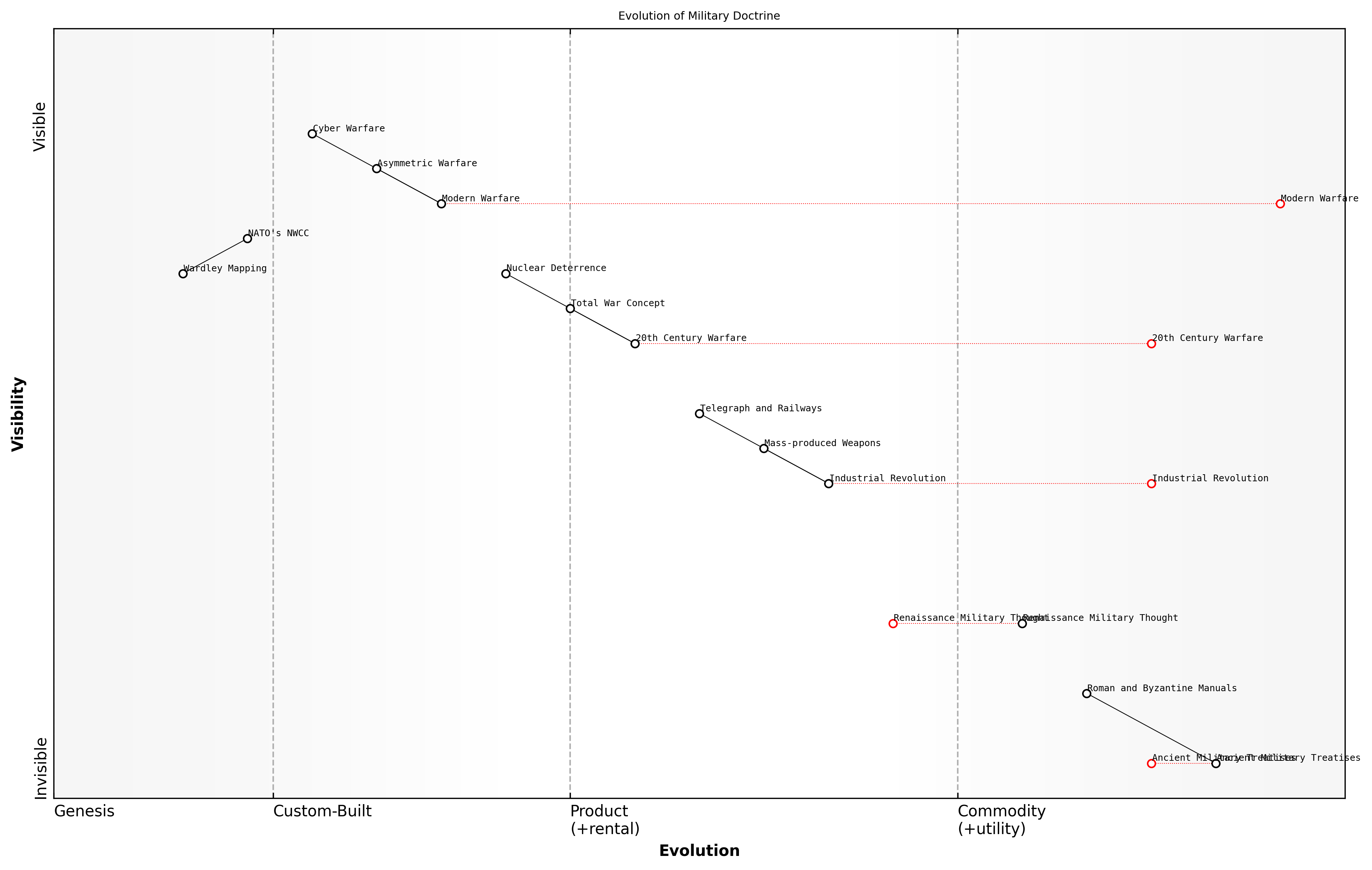 Draft Wardley Map: [Insert Wardley Map showing the evolution of key military doctrine components over time]