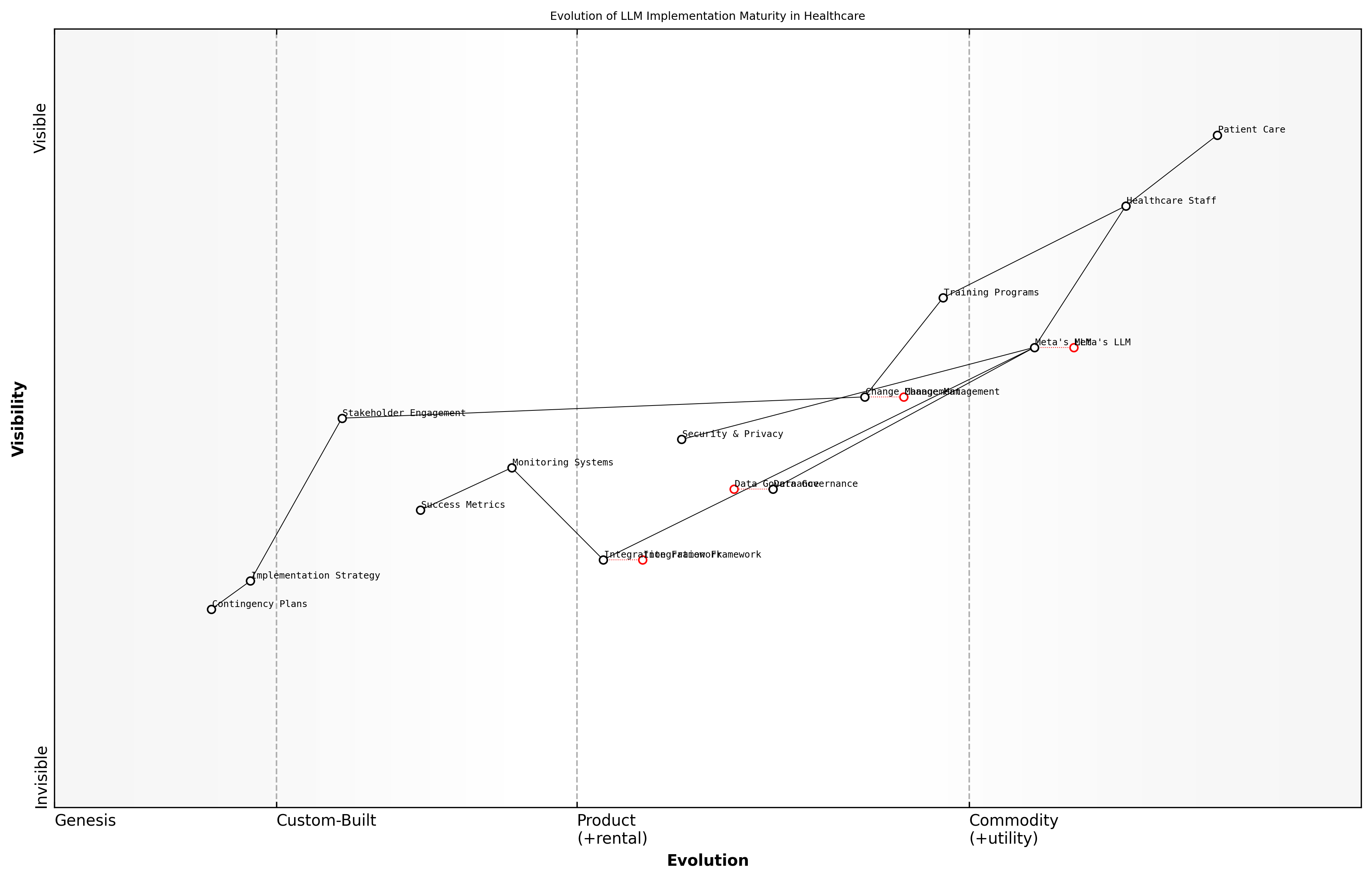 Draft Wardley Map: [Wardley Map: Evolution of LLM Implementation Maturity in Healthcare Settings]