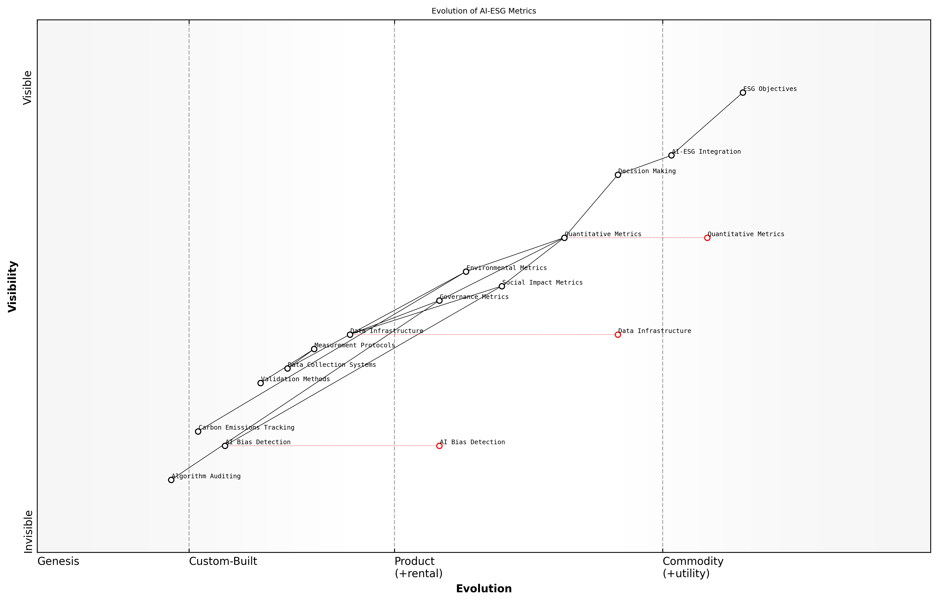 Draft Wardley Map: [Wardley Map: Evolution of AI-ESG Metrics from Genesis to Commodity]