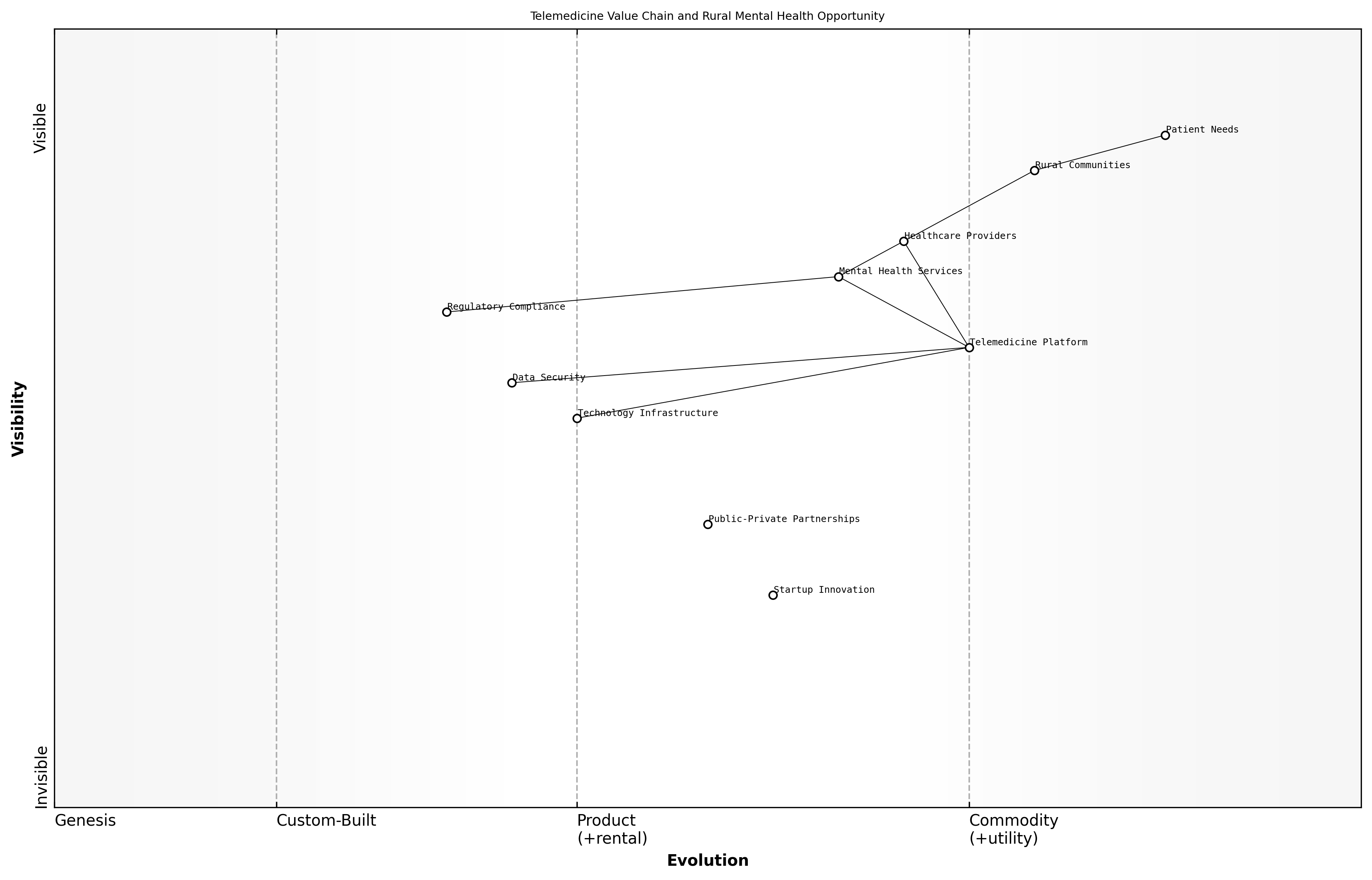 Draft Wardley Map: [Insert Wardley Map: The need for strategic tools in a fast-paced environment]