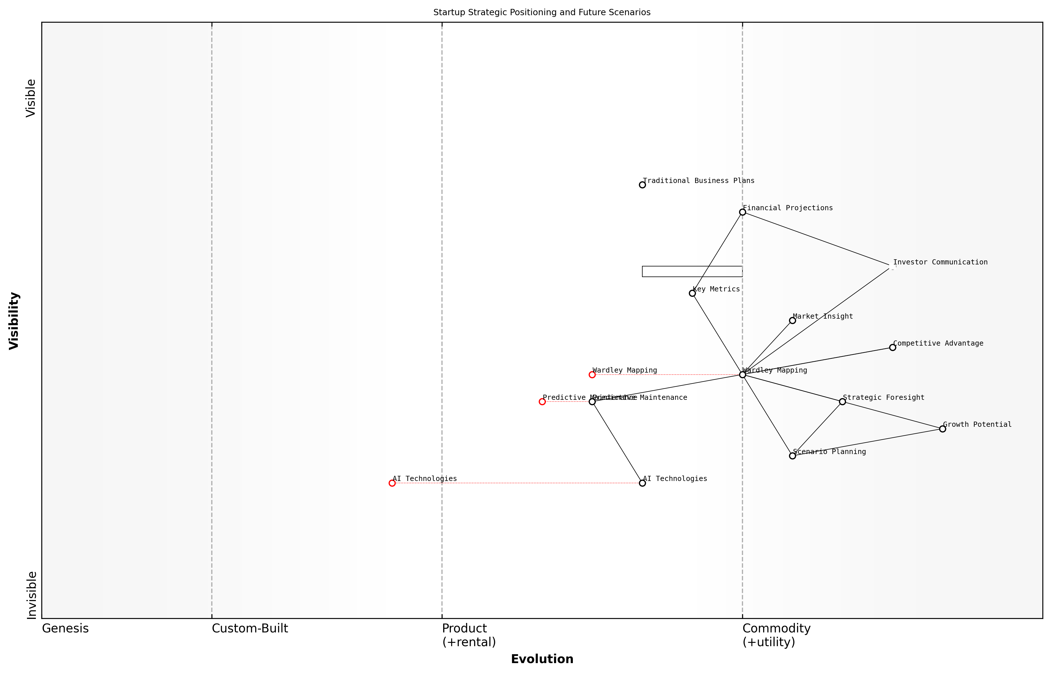 Draft Wardley Map: [Insert Wardley Map: Communicating vision and strategy to investors]