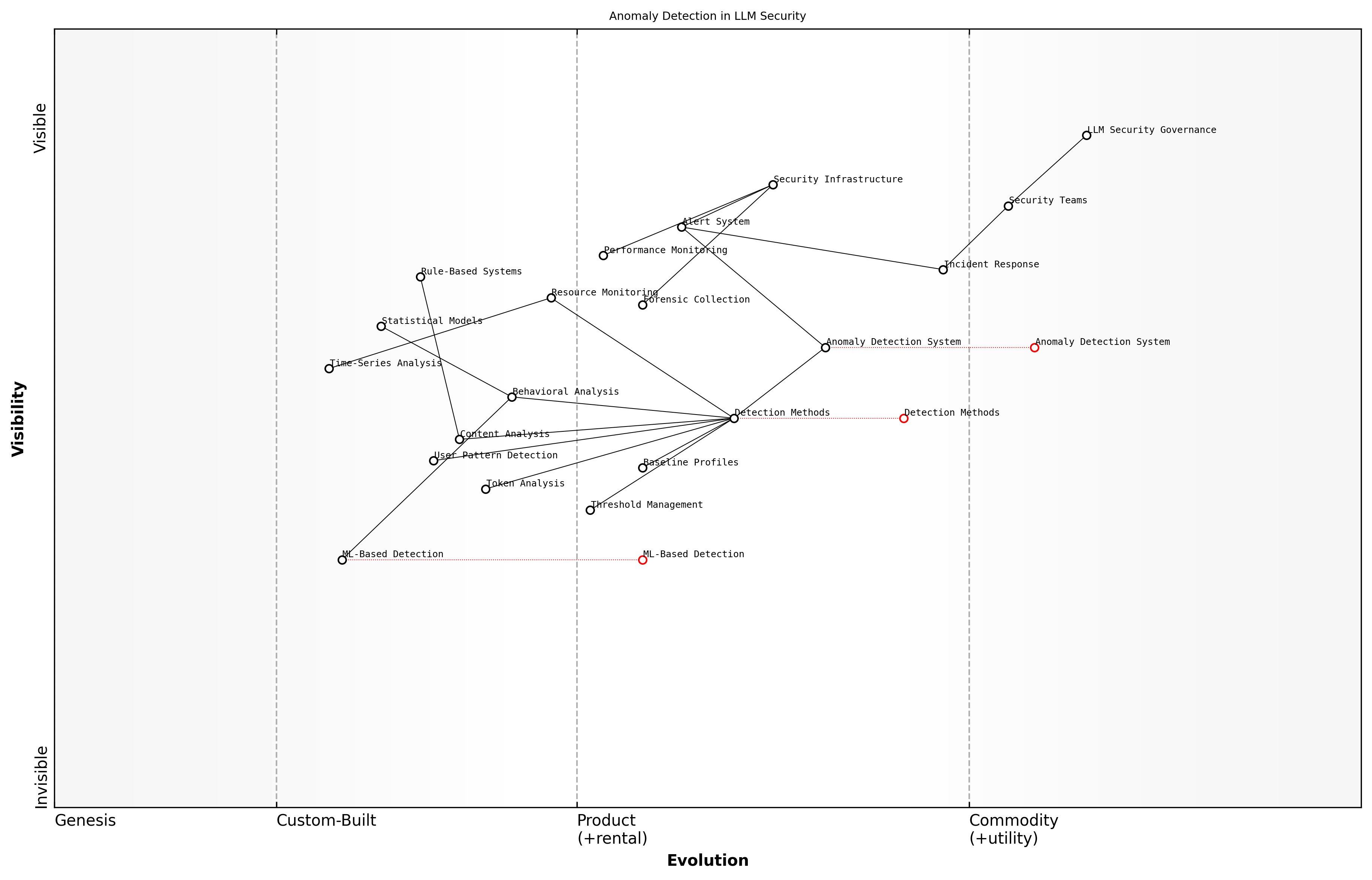 Draft Wardley Map: [Wardley Map: Anomaly Detection Components in LLM Security Architecture]