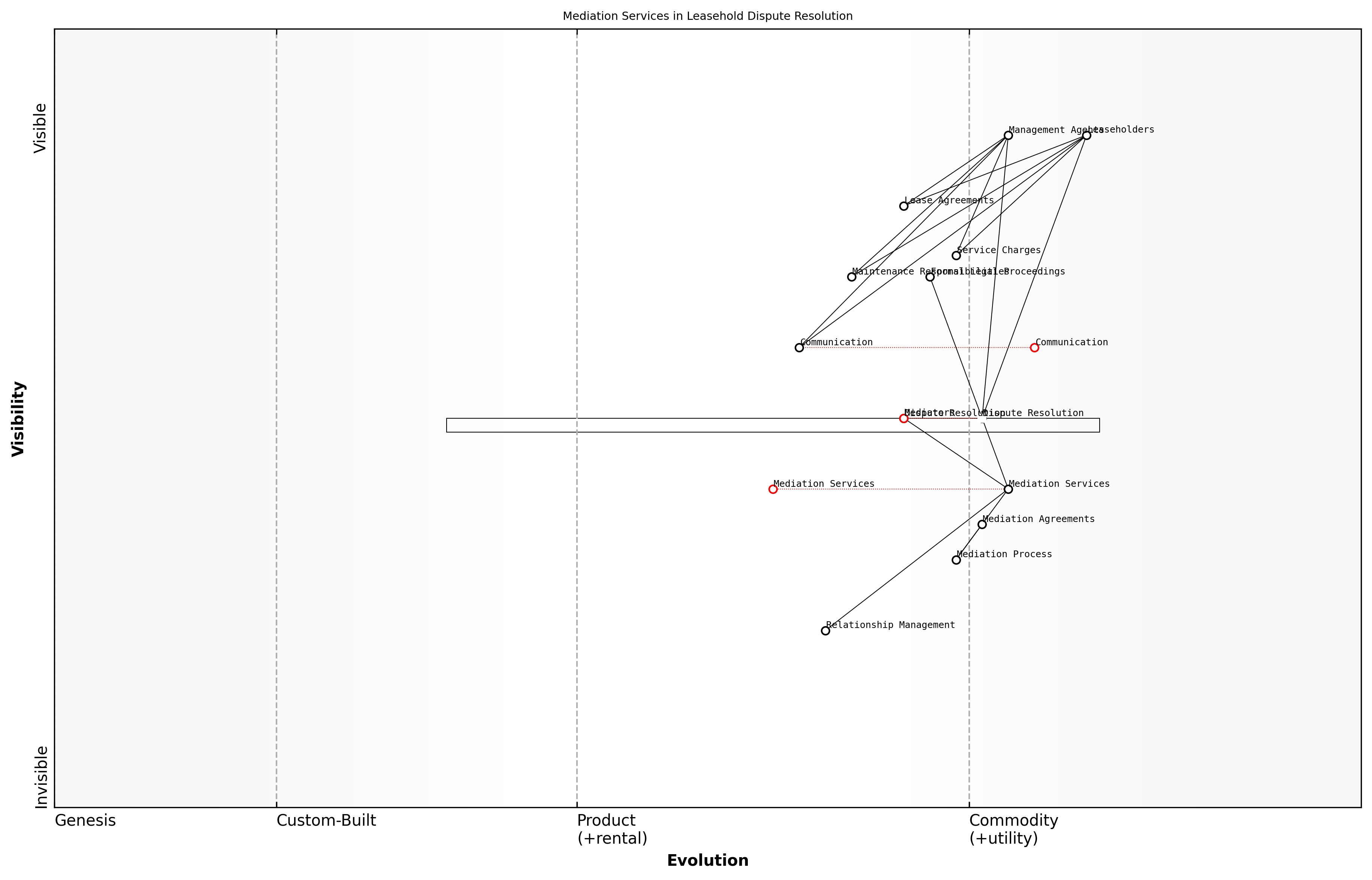 Draft Wardley Map: [Insert Wardley Map: Using mediation services]