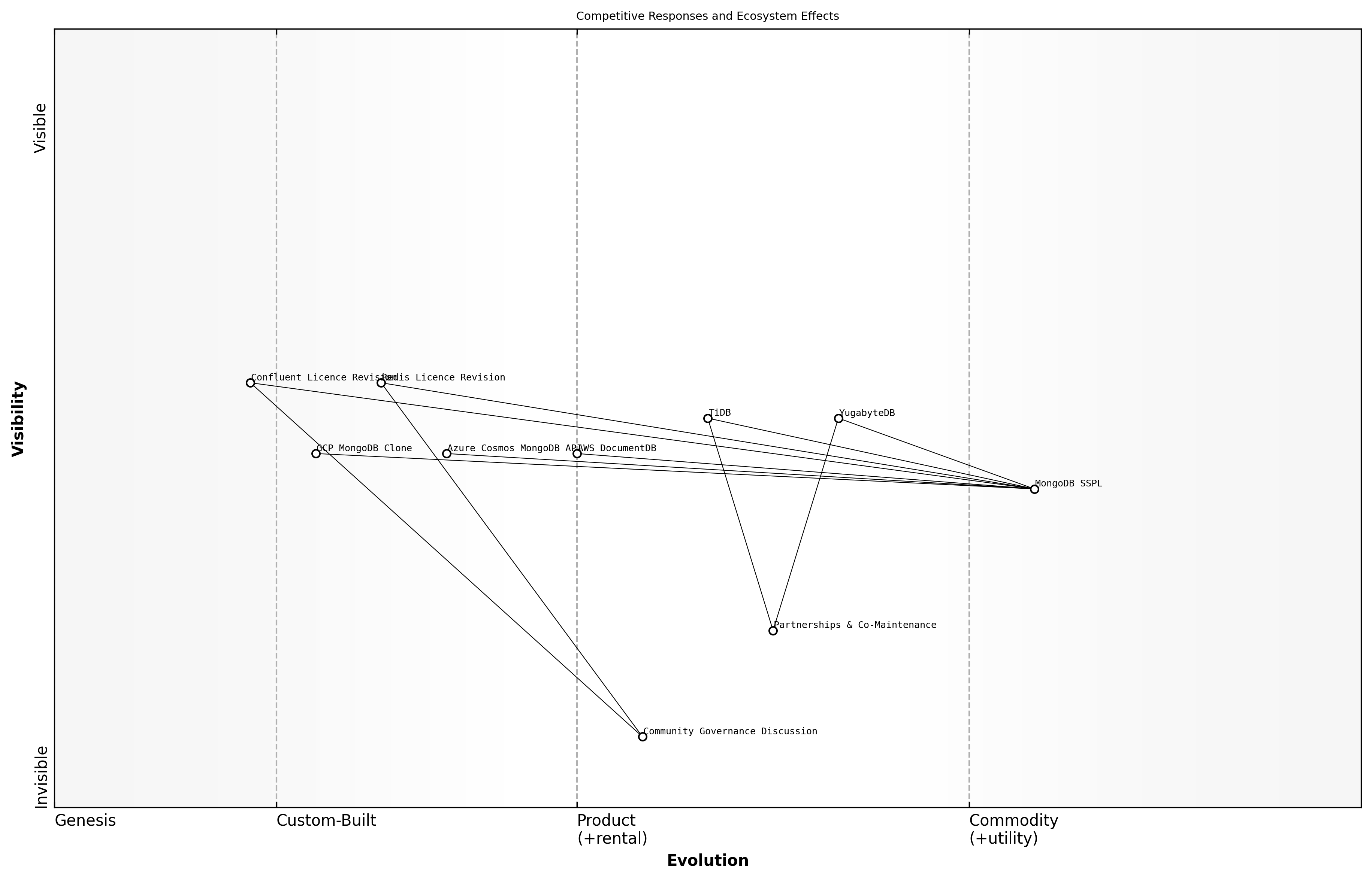 Wardley Map for Competitive responses and ecosystem effects