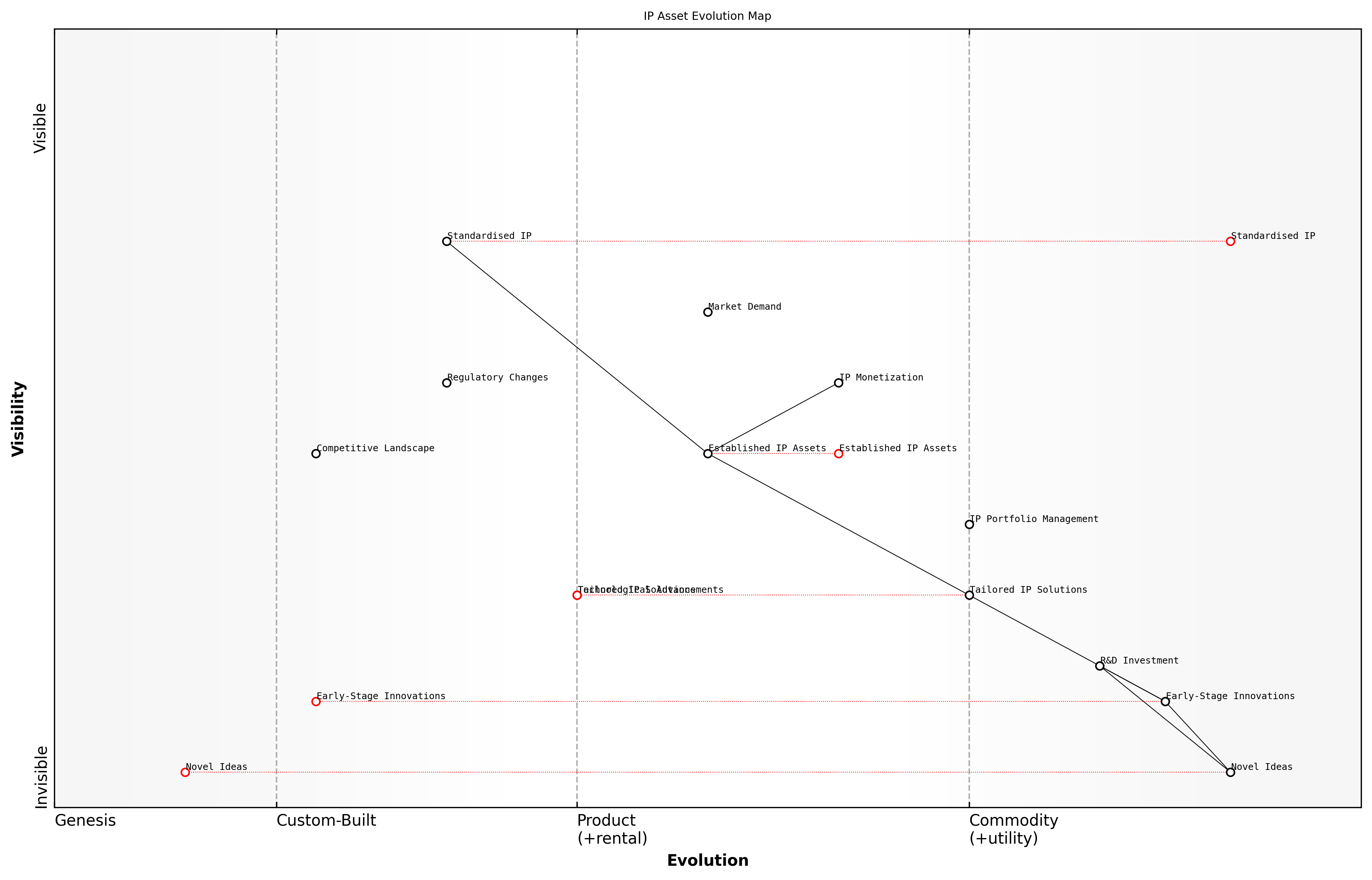 Draft Wardley Map: [Insert Wardley Map: Visualizing the Evolution of IP Assets]