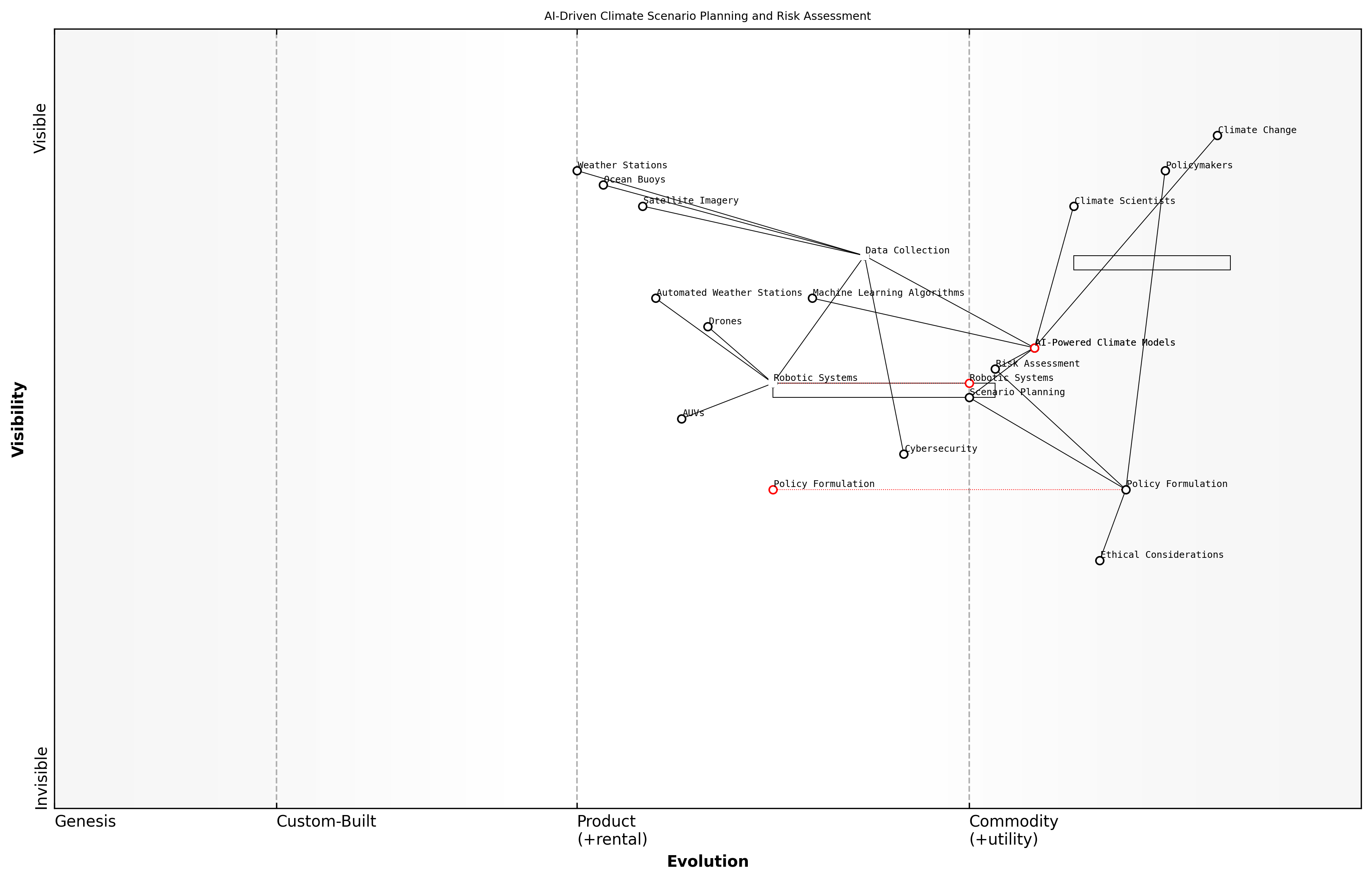 Draft Wardley Map: [Insert Wardley Map: Scenario planning and risk assessment]