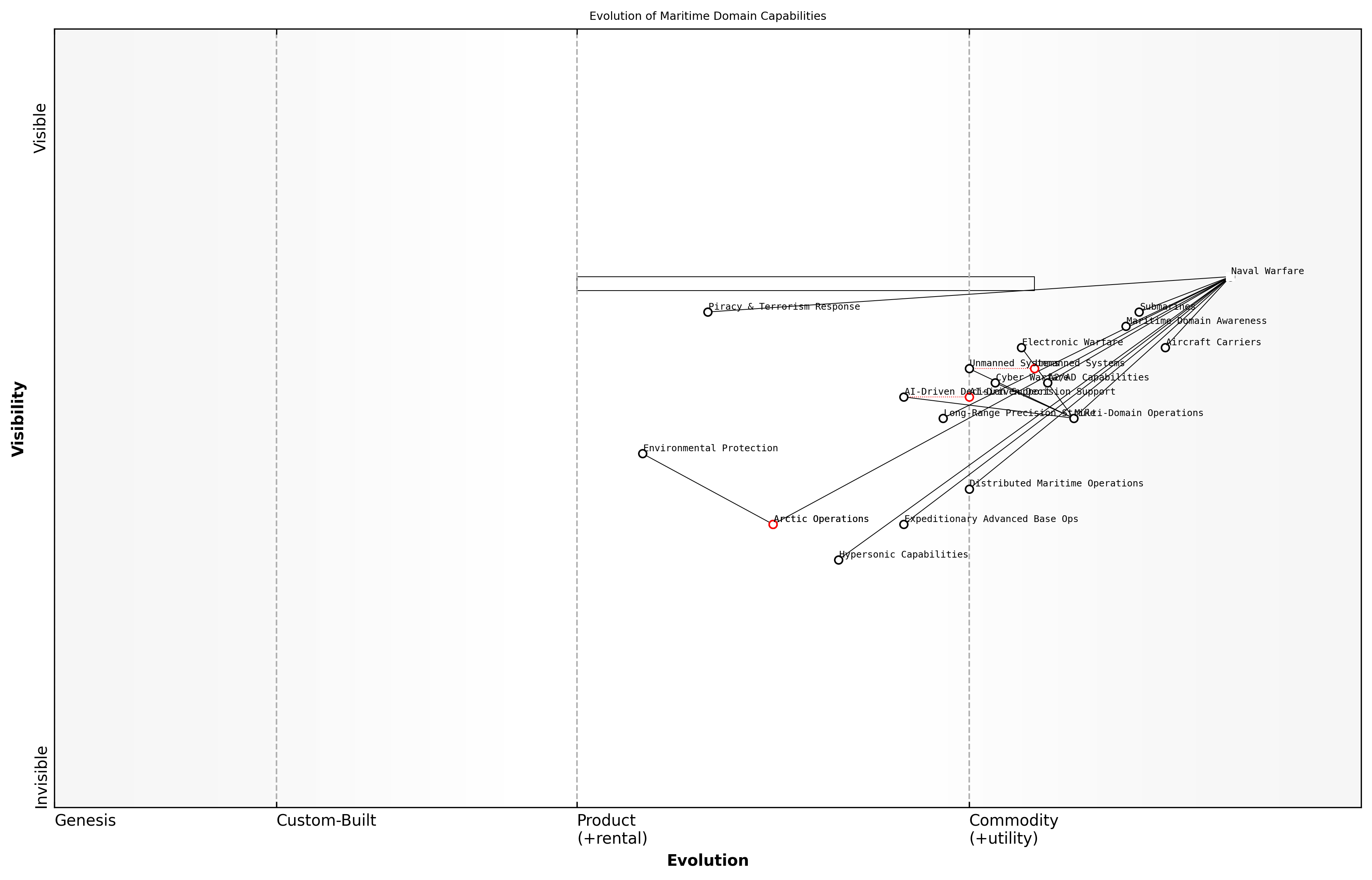 Draft Wardley Map: [Insert Wardley Map: Evolution of Maritime Domain Capabilities]