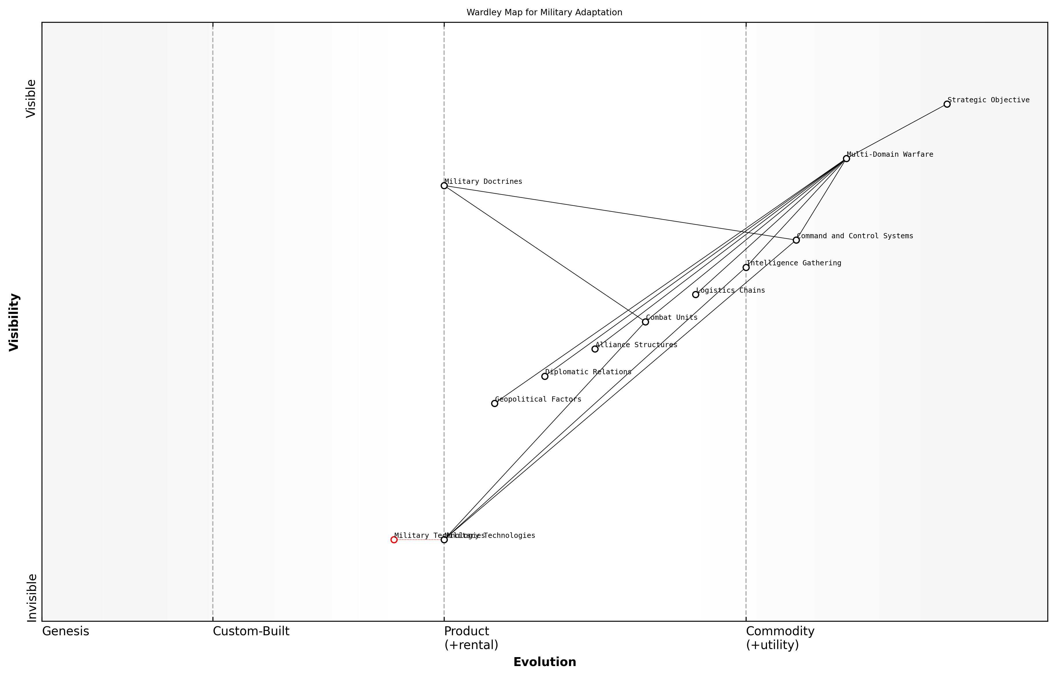 Draft Wardley Map: [Insert Wardley Map showing the adaptation of key military components across the evolution axis]