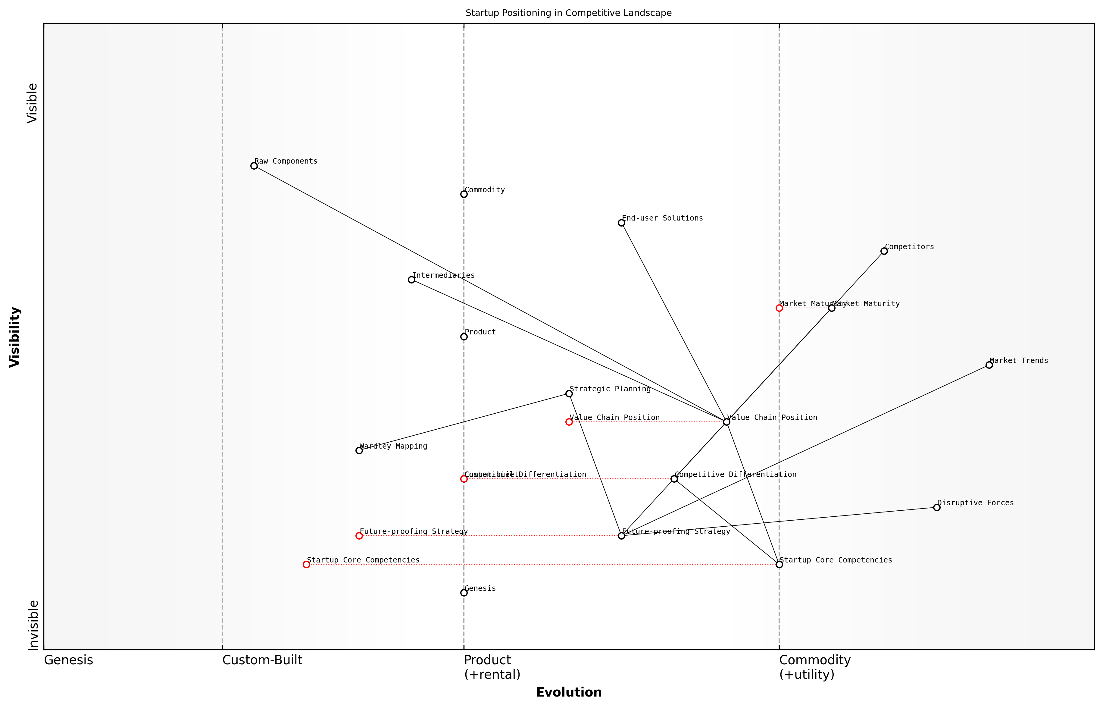 Draft Wardley Map: [Insert Wardley Map: Positioning your startup]
