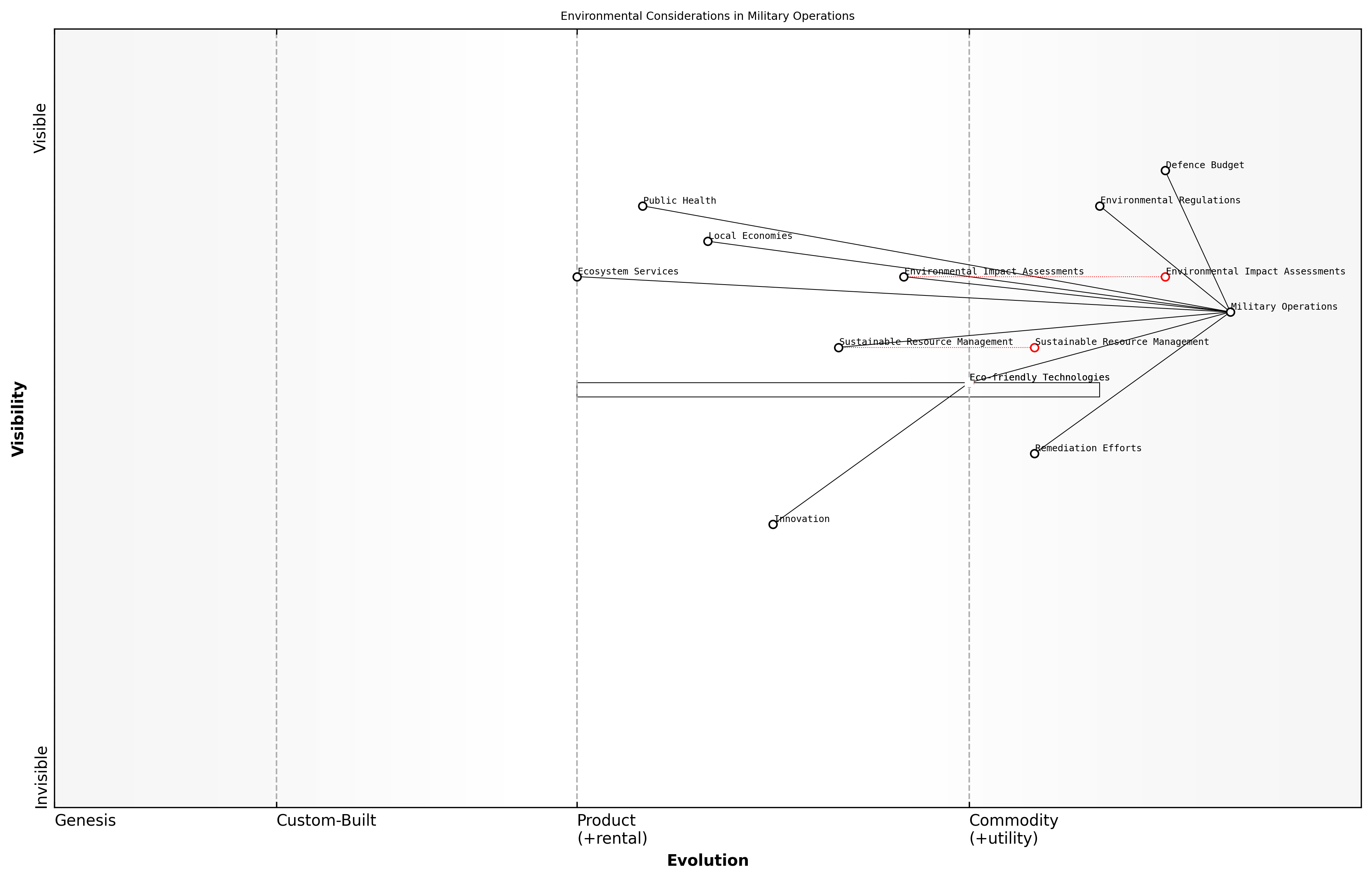 Draft Wardley Map: [Insert Wardley Map: Environmental considerations and their economic impact]