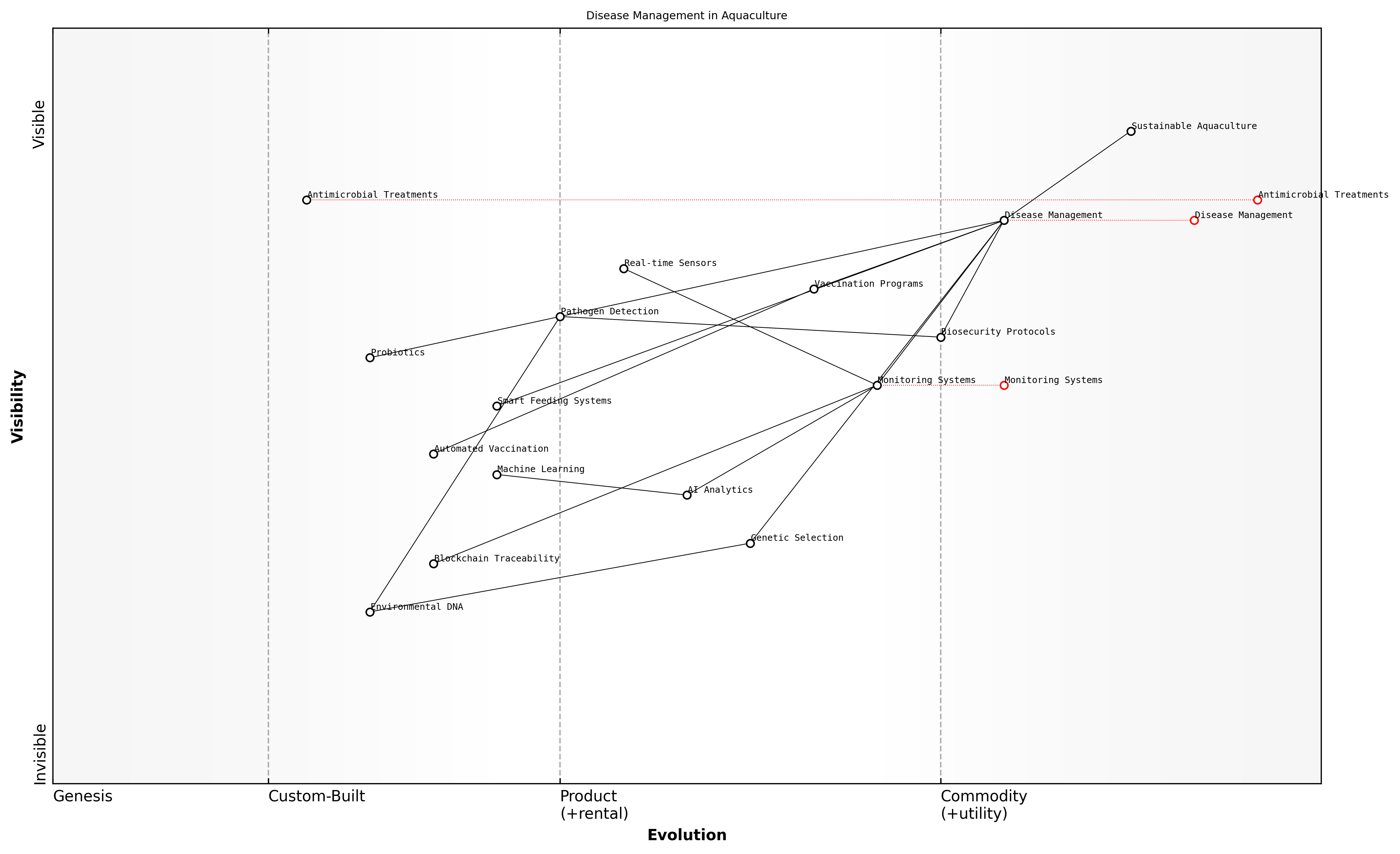Wardley Map for Disease Management and Prevention