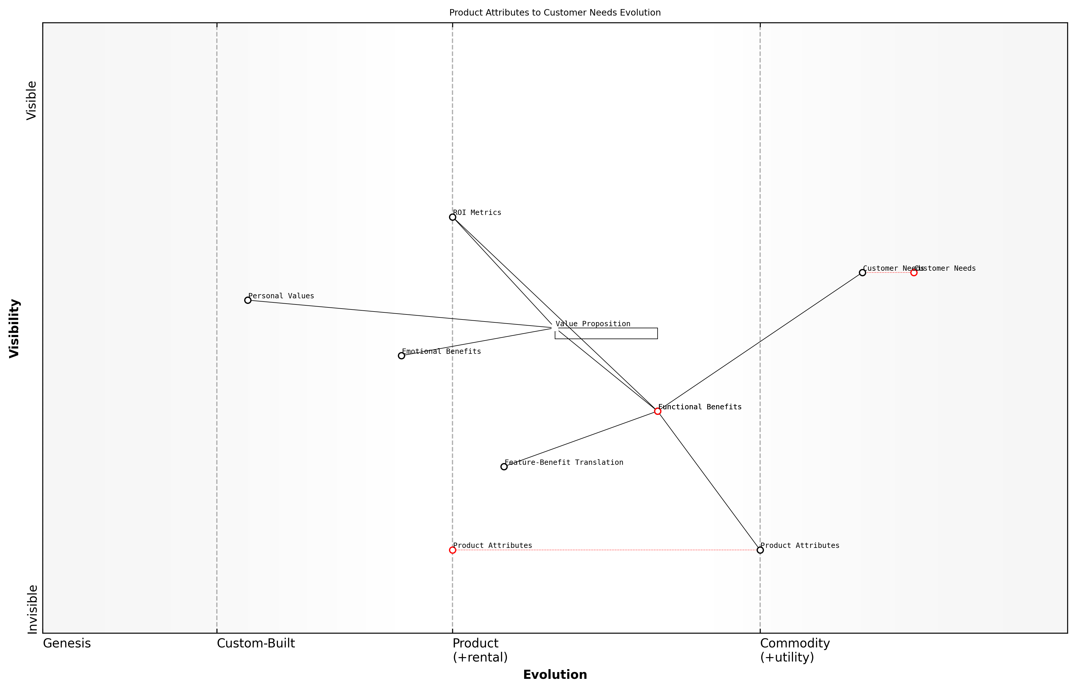 Draft Wardley Map: [Insert Wardley Map: Functional benefits: Practical advantages]