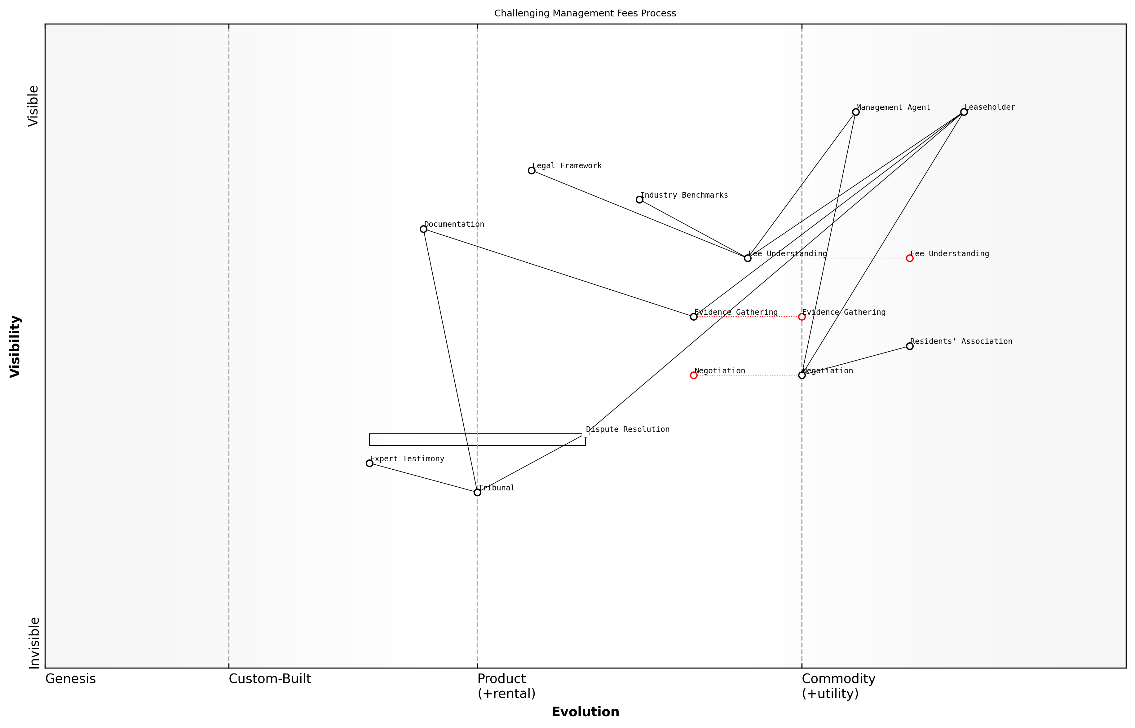 Draft Wardley Map: [Insert Wardley Map: Challenging unreasonable management fees]