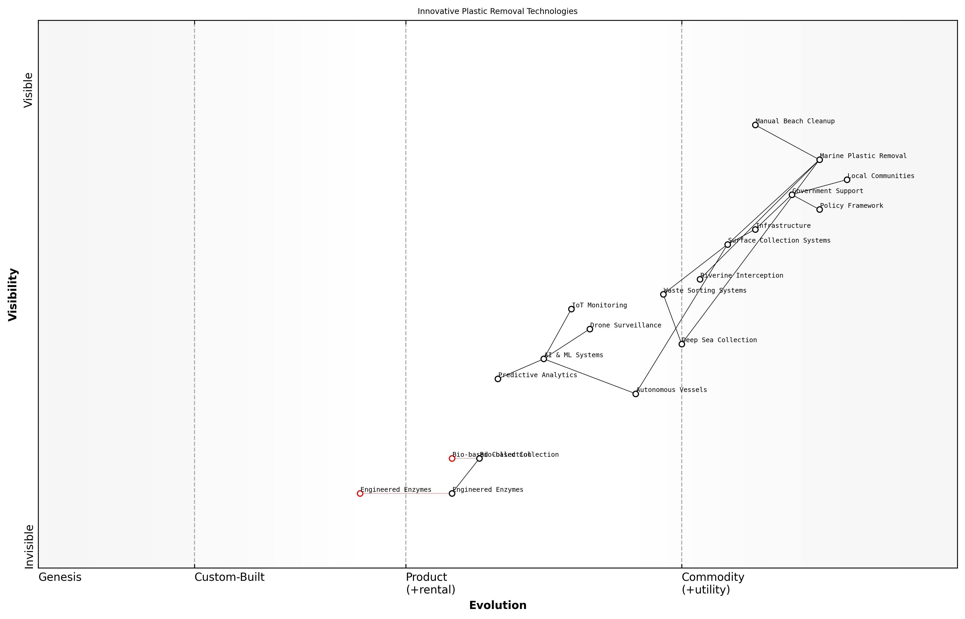 Wardley Map for Innovative Plastic Removal Technologies