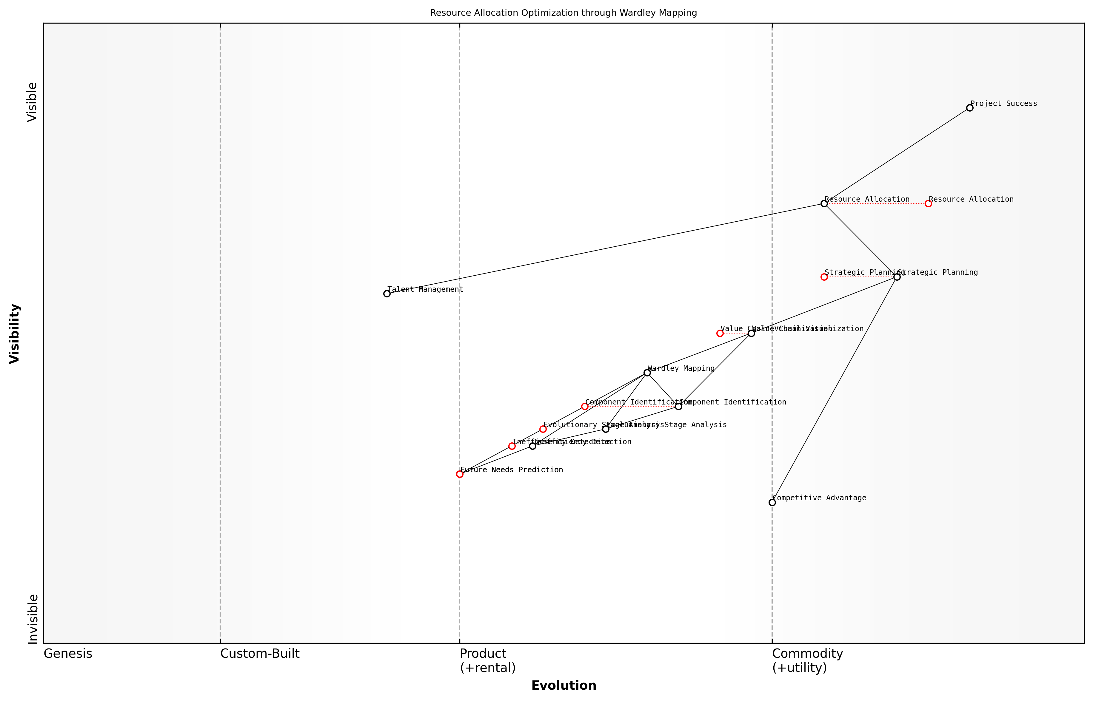 Draft Wardley Map: [Insert Wardley Map: Leveraging maps for resource allocation]
