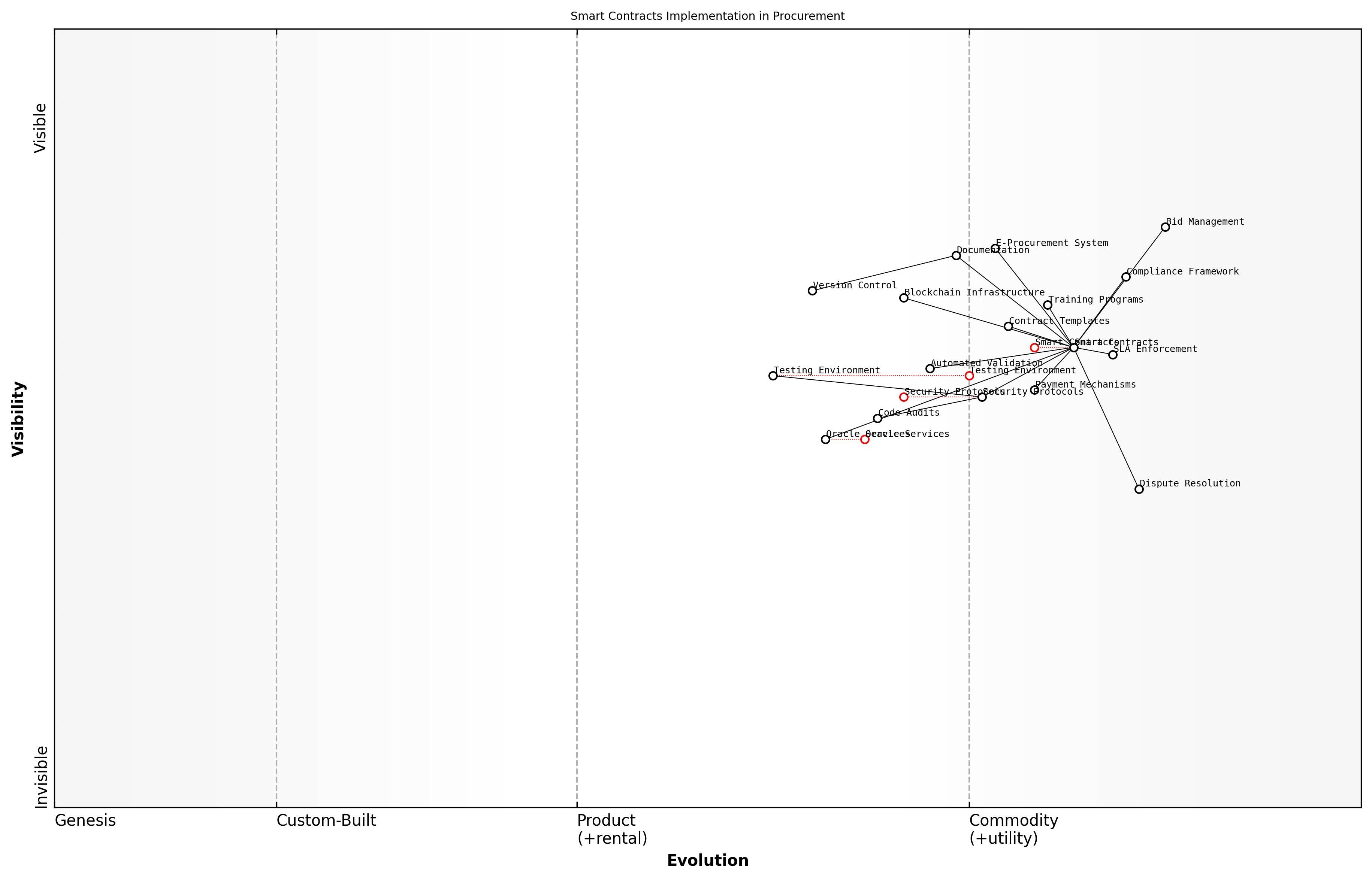 Wardley Map for Smart Contracts Implementation