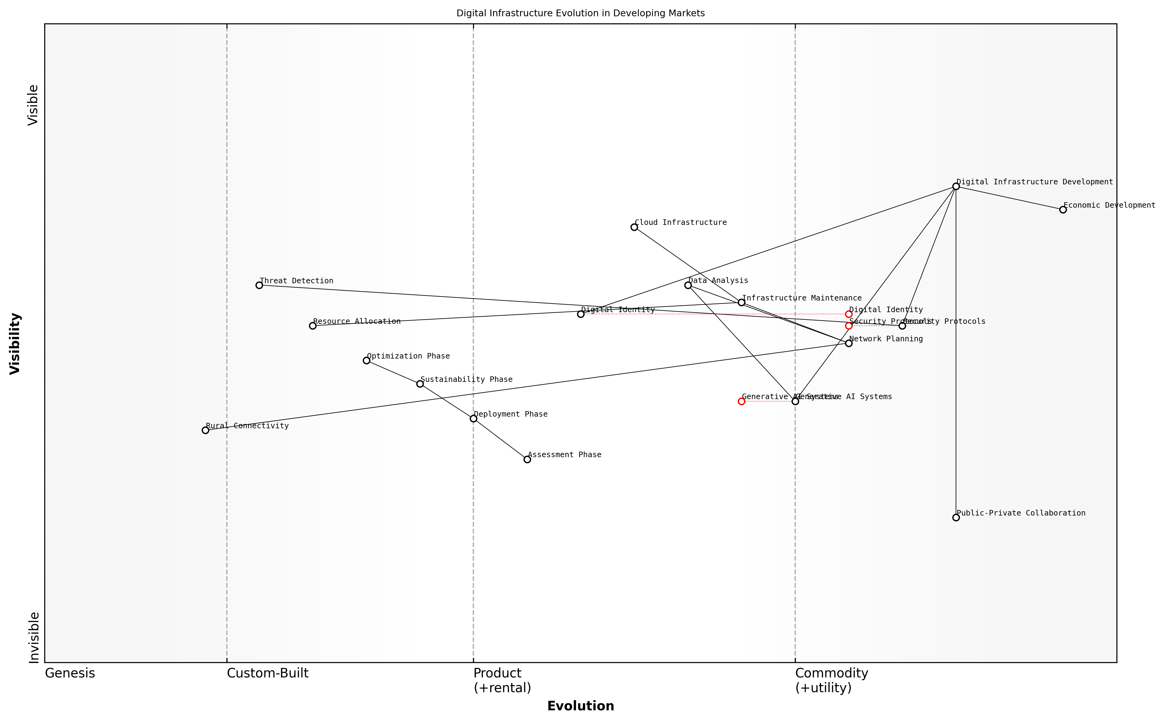 Draft Wardley Map: [Wardley Map: Digital Infrastructure Evolution in Developing Markets]
