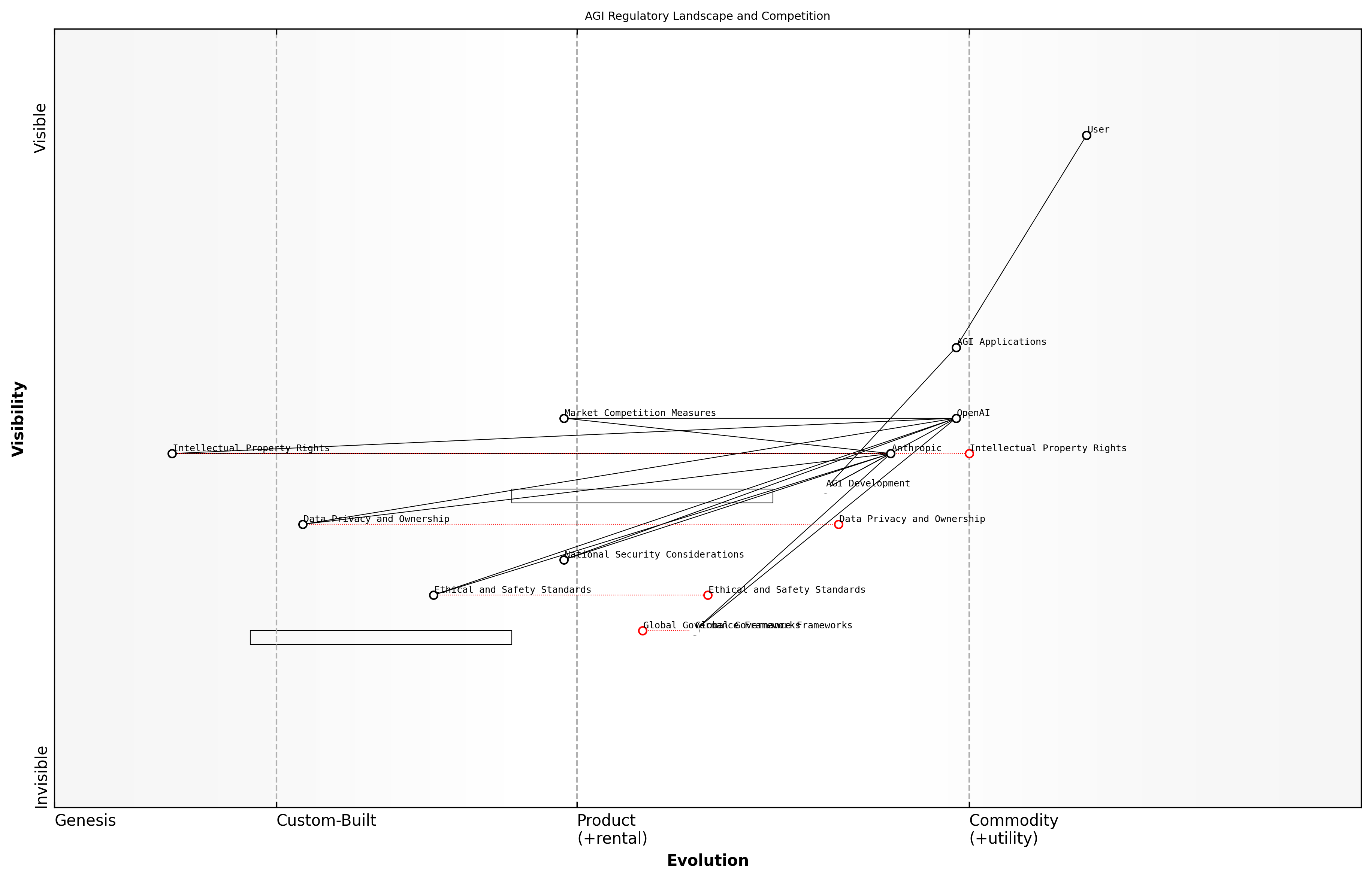 Draft Wardley Map: [Insert Wardley Map: Potential regulatory scenarios]
