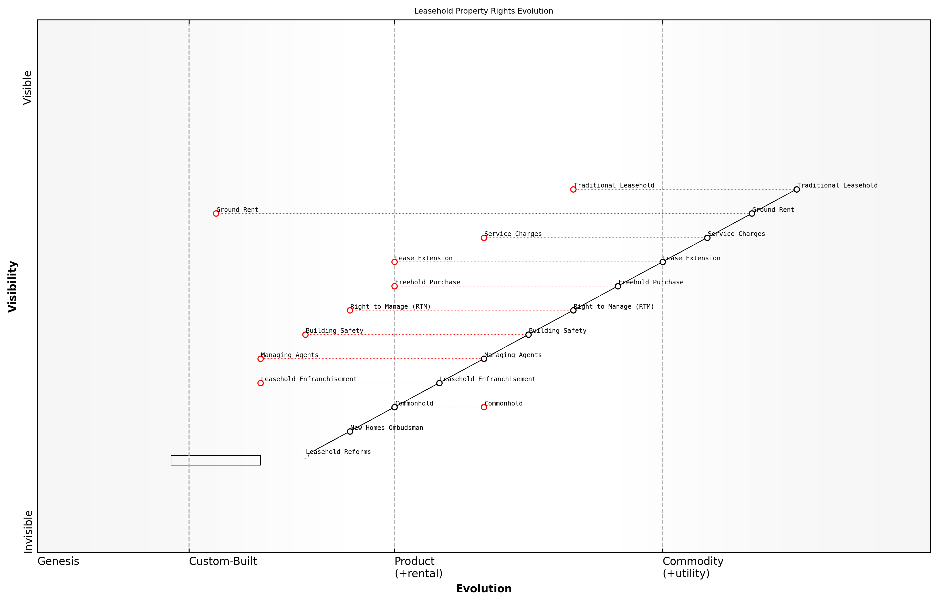 Draft Wardley Map: [Insert Wardley Map: Overview of proposed leasehold reforms]