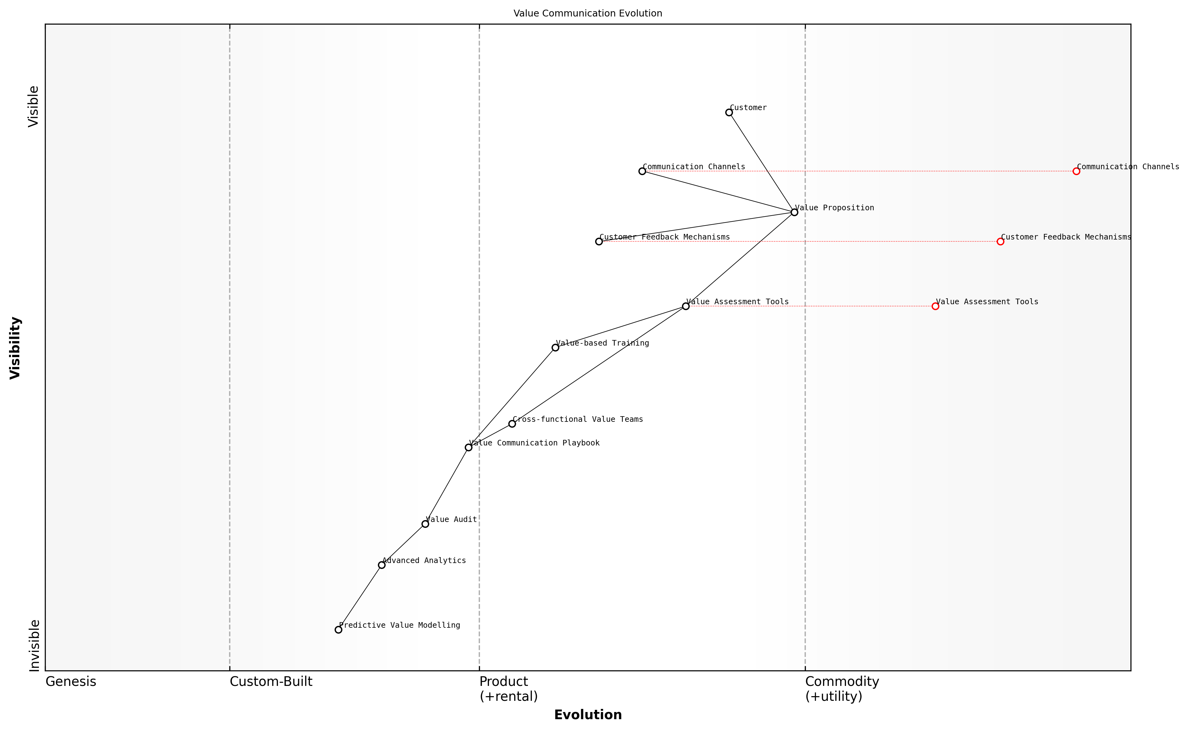 Draft Wardley Map: [Insert Wardley Map: Summarizing core principles of value communication]