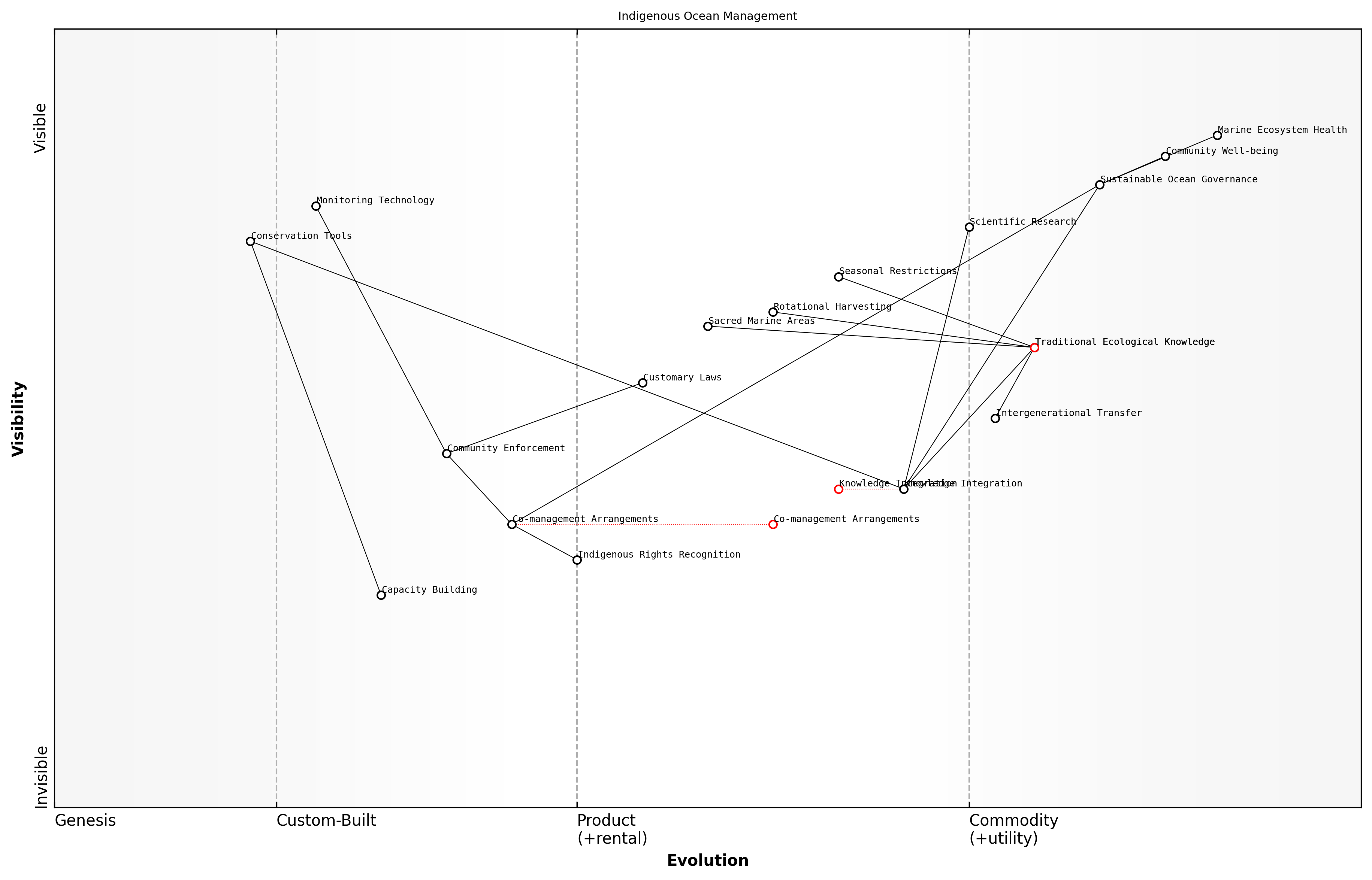 Wardley Map for Indigenous Ocean Management