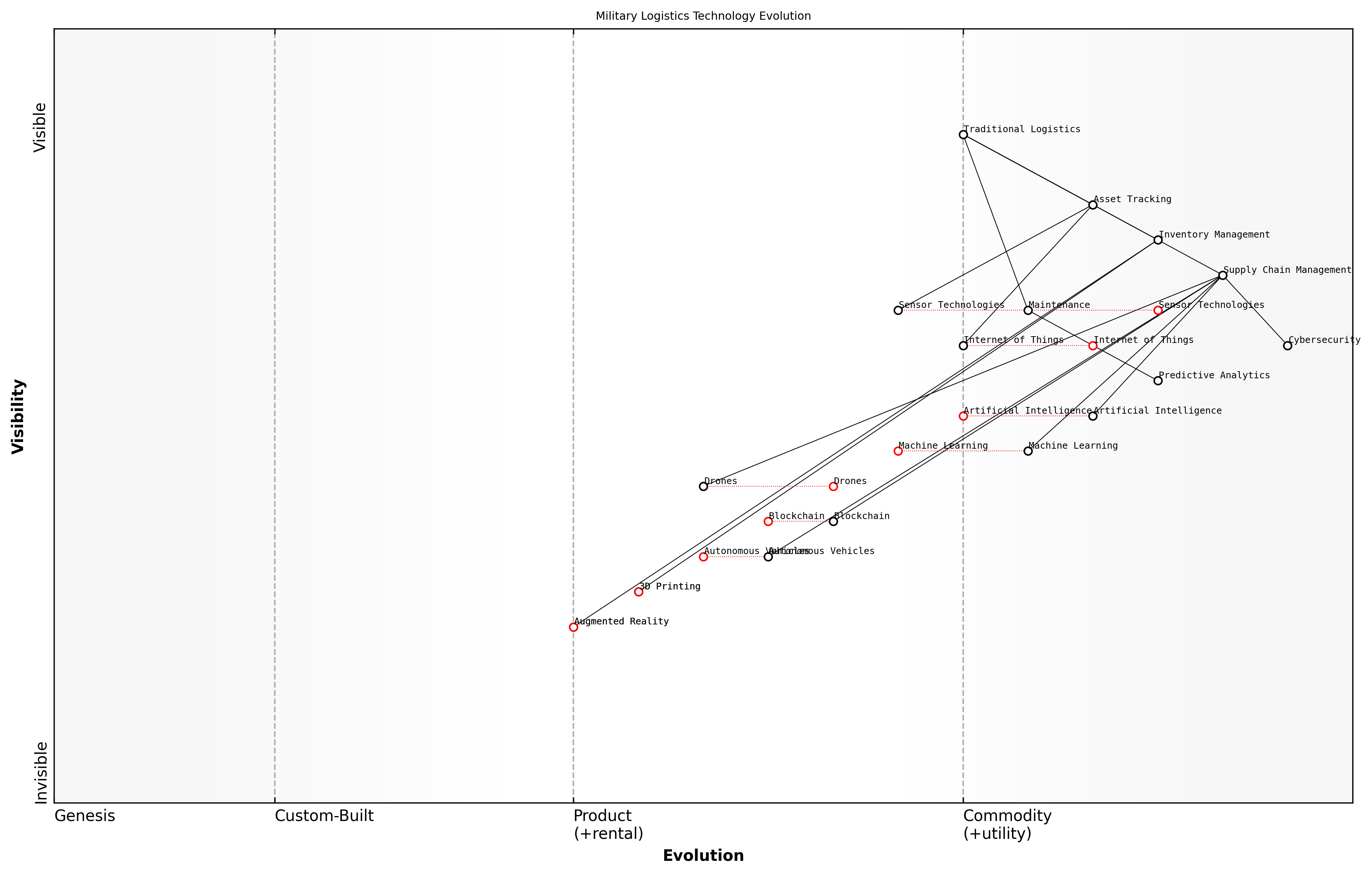 Draft Wardley Map: [Insert Wardley Map: Technological innovations in logistics]
